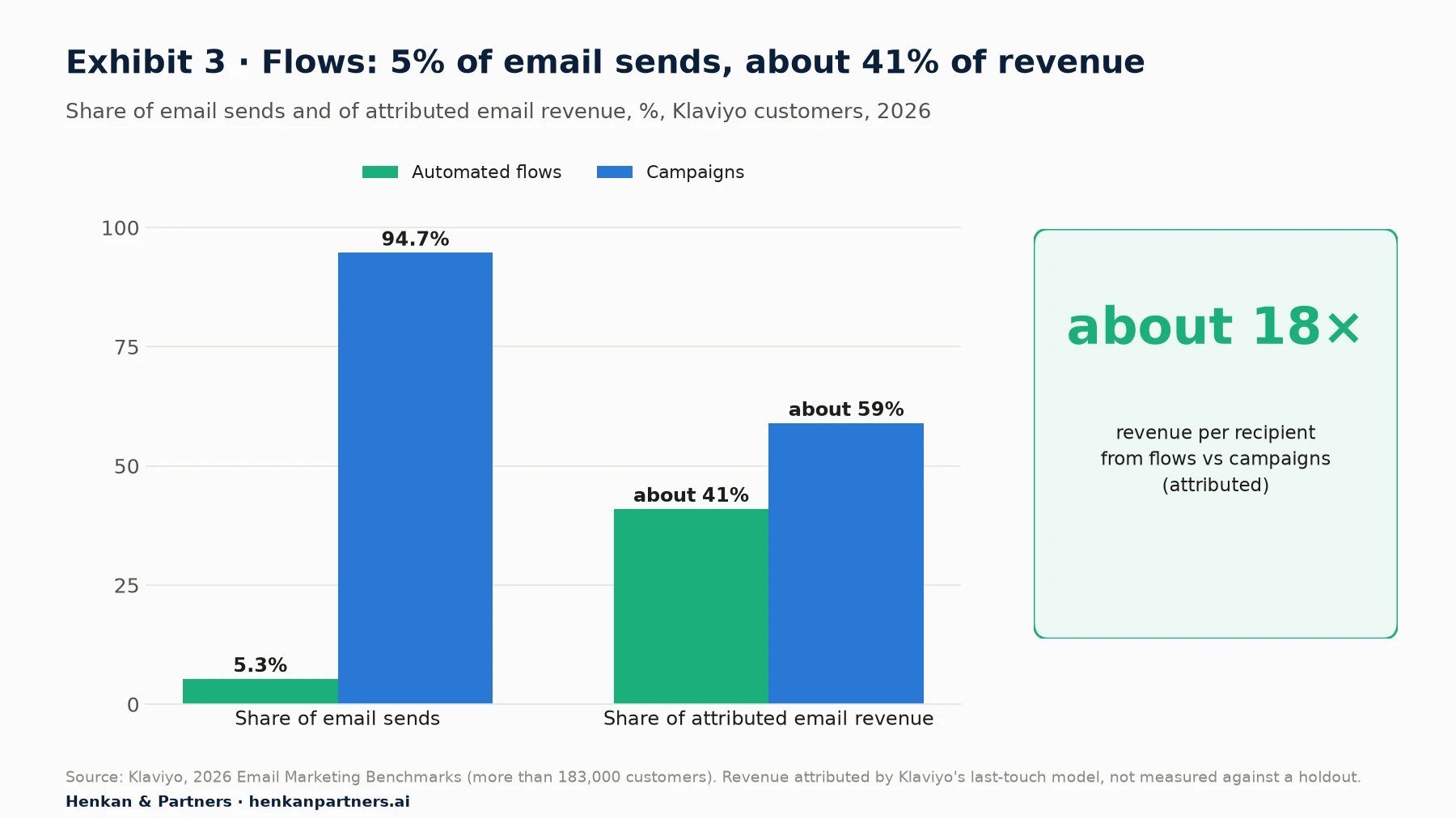 Two pairs of bars from Klaviyo's 2026 email benchmarks: automated flows are 5.3% of email sends but generate about 41% of email revenue; campaigns are 94.7% of sends and about 59% of revenue. Revenue per recipient from flows is about 18 times that of campaigns.