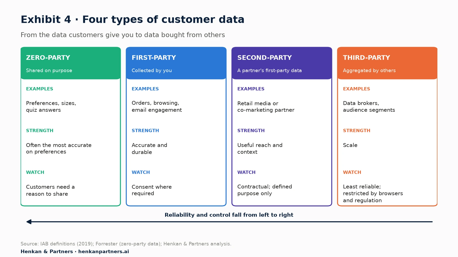 Four data types compared. Zero-party data: shared intentionally by the customer, such as preferences, sizes and quiz answers; often the most accurate on preferences, needs a reason to share. First-party data: collected directly from your own customers, such as orders, browsing and email engagement; accurate and durable, needs consent where required. Second-party data: another company's first-party data shared for a defined purpose, such as a retail media or co-marketing partner; useful but contractual. Third-party data: aggregated by companies that did not collect it; least reliable and increasingly restricted by browsers and regulation.