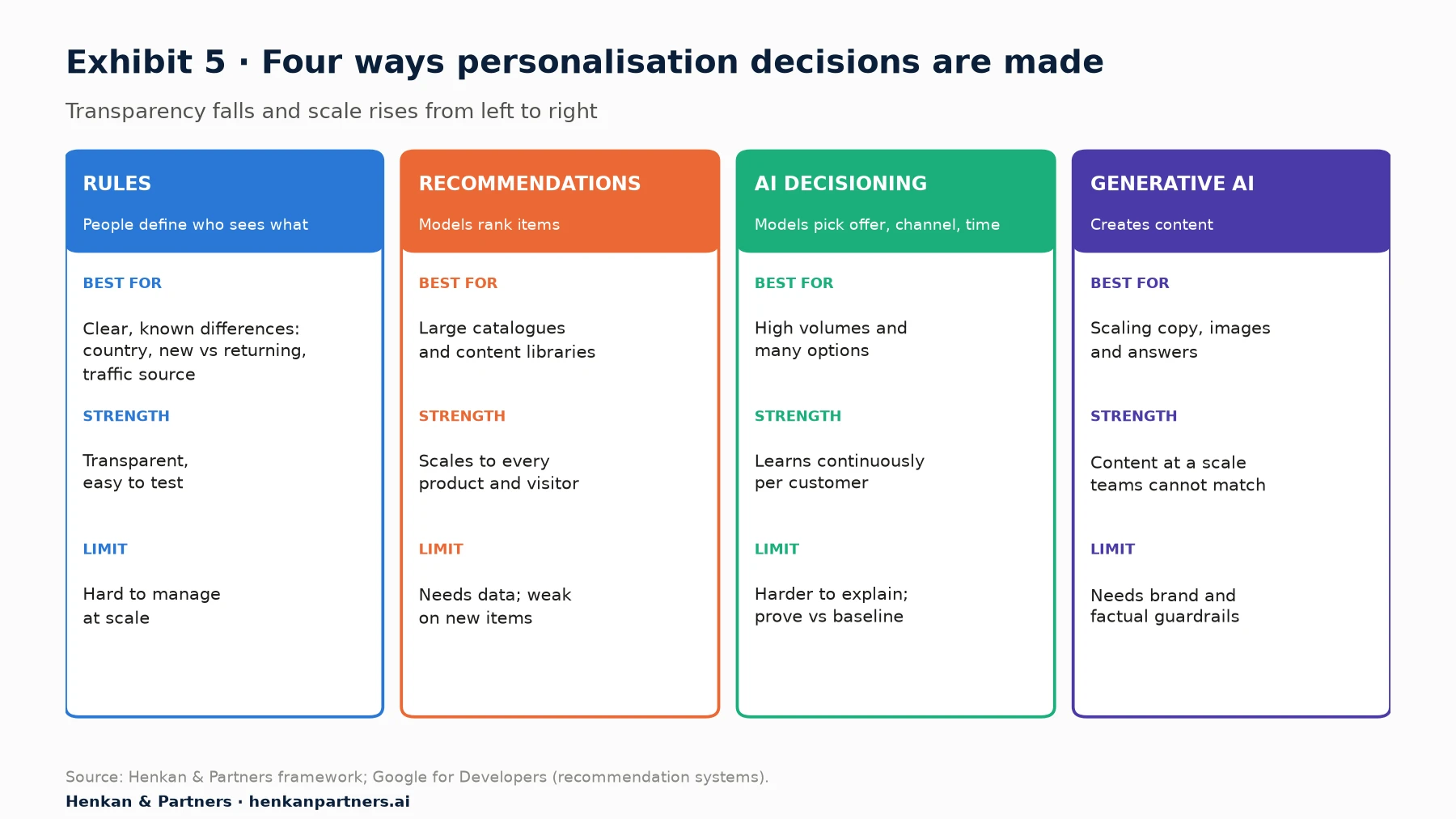 Four personalisation methods compared. Rules: people define segments and what each sees; best for clear, known differences such as country, new versus returning or traffic source; transparent but hard to scale. Recommendations: models rank products or content from behaviour and item similarity; best for large catalogues; needs data and handles new items poorly. AI decisioning: reinforcement learning or contextual bandits choose the offer, channel and timing per customer and learn continuously; best with high volumes and many options; harder to explain. Generative AI: creates copy, images or conversational answers for a customer or segment; best for scaling content variants; needs brand and factual guardrails.