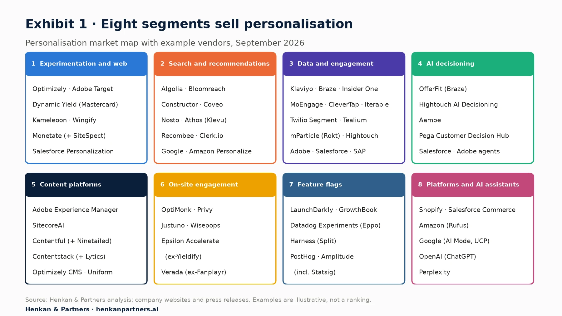Market map of eight personalisation segments with example vendors: 1 experimentation and web personalisation (Optimizely, Adobe Target, Dynamic Yield, Kameleoon, Wingify, Monetate, Salesforce Personalization); 2 search, merchandising and recommendations (Algolia, Bloomreach, Constructor, Coveo, Nosto, Athos Commerce, Recombee); 3 customer data and engagement (Adobe, Salesforce, Twilio Segment, Tealium, Klaviyo, Braze, Insider One, MoEngage, SAP Engagement Cloud); 4 AI decisioning (OfferFit by Braze, Hightouch, Aampe, Pega); 5 content platforms (Adobe Experience Manager, Sitecore, Contentful, Contentstack, Optimizely CMS, Uniform); 6 on-site engagement (OptiMonk, Privy, Justuno, Wisepops); 7 feature flags (LaunchDarkly, Datadog Experiments, GrowthBook, PostHog, Amplitude); 8 platforms and AI assistants (Shopify, Salesforce Commerce, Amazon, Google, OpenAI).