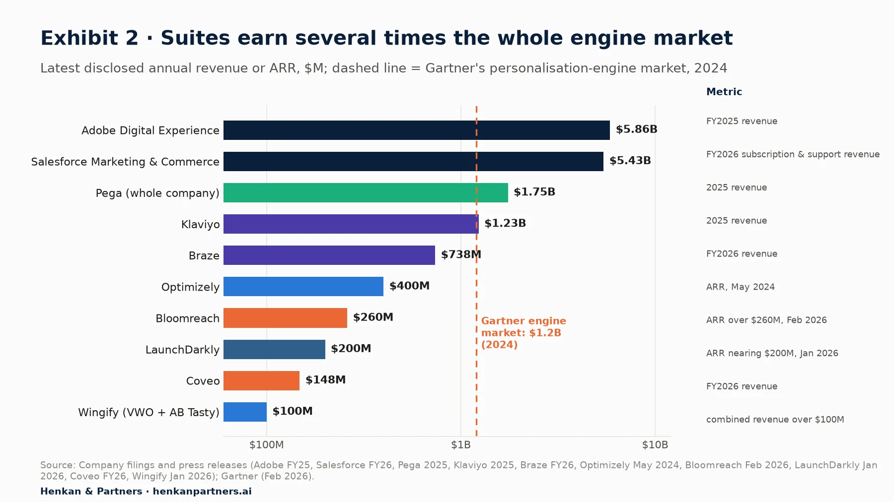 Bar chart of latest disclosed annual revenue or ARR, in US dollars: Adobe Digital Experience $5.86B (FY2025 revenue); Salesforce Marketing and Commerce $5.43B (FY2026 subscription and support revenue); Pega $1.75B (2025 revenue); Klaviyo $1.23B (2025 revenue); Braze $738M (FY2026 revenue); Optimizely $400M (ARR, May 2024); Bloomreach $260M (ARR, 2025); LaunchDarkly about $200M (ARR, January 2026); Coveo $148M (FY2026 revenue); Wingify over $100M (combined revenue, January 2026). A reference line marks Gartner's $1.2B personalisation-engine market for 2024.