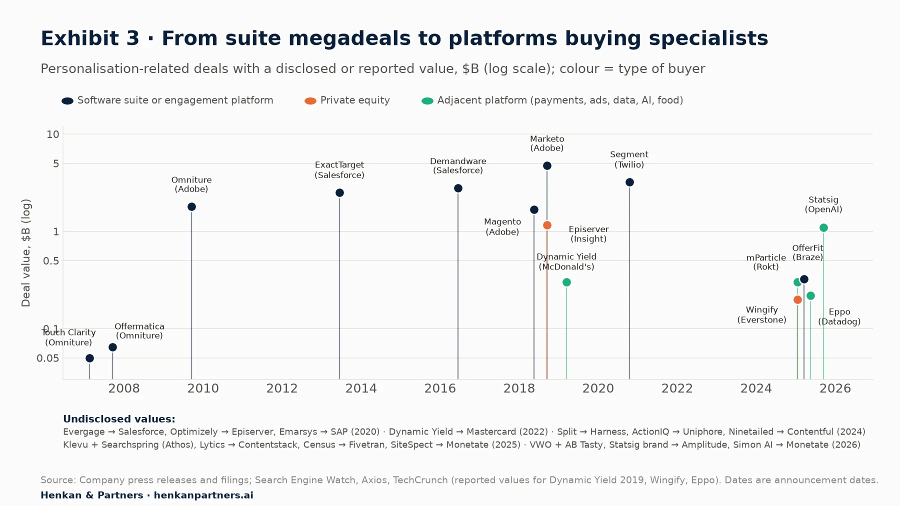 Scatter chart of disclosed personalisation deal values by year, log scale: Offermatica $65M and Touch Clarity about $50M (2007); Omniture about $1.8B (2009); ExactTarget $2.5B (2013); Demandware $2.8B (2016); Episerver $1.16B, Magento $1.68B and Marketo $4.75B (2018); Dynamic Yield about $300M (2019); Segment about $3.2B (2020); Wingify about $200M, mParticle $300M, OfferFit $325M, Eppo about $220M and Statsig $1.1B (2025). A row below the chart lists deals with undisclosed values, including Evergage, Optimizely and Emarsys (2020), Dynamic Yield to Mastercard (2022), Split (2024), SiteSpect, ActionIQ, Census, Lytics and Klevu–Searchspring (2024–25), and VWO–AB Tasty and Simon AI (2026).