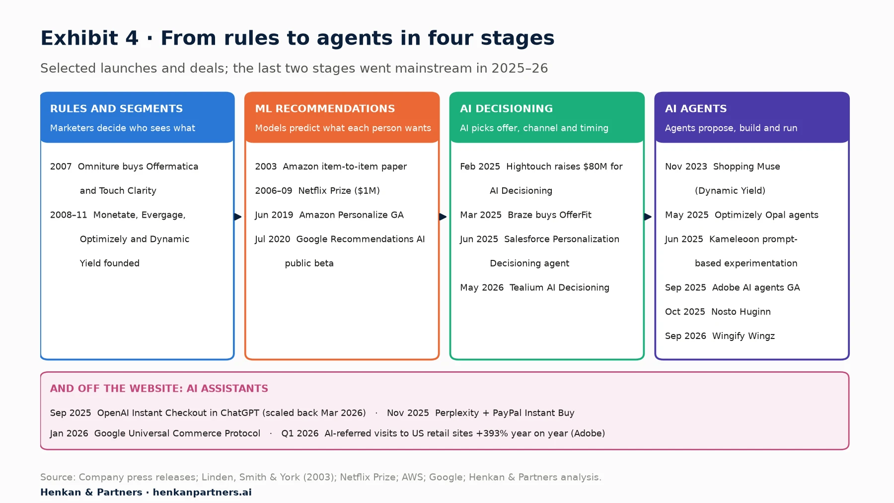 Timeline of four stages of personalisation technology with dated examples. Rules and segments: Offermatica and Touch Clarity bought by Omniture (2007). Machine-learning recommendations: Amazon item-to-item paper (2003), Netflix Prize (2006–2009), Amazon Personalize generally available (June 2019), Google Recommendations AI public beta (July 2020). AI decisioning: Hightouch raises $80M for AI Decisioning (February 2025), Braze buys OfferFit (March 2025), Salesforce Personalization Decisioning (June 2025), Tealium AI Decisioning (May 2026). AI agents: Dynamic Yield Shopping Muse (November 2023), Optimizely Opal agents (May 2025), Kameleoon prompt-based experimentation (June 2025), Adobe AI agents generally available (September 2025), Nosto Huginn (October 2025), Wingify Wingz (September 2026). Off-site assistants: OpenAI Instant Checkout (September 2025), Google Universal Commerce Protocol (January 2026).