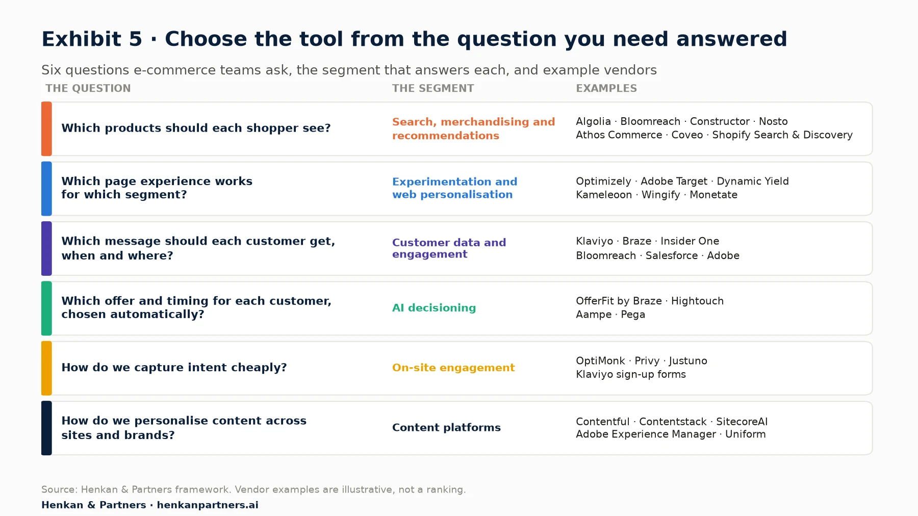 Selection framework with six rows. Which products should each shopper see: search, merchandising and recommendations (Algolia, Bloomreach, Constructor, Nosto, Athos Commerce, Coveo, Shopify Search and Discovery). Which page experience works for which segment: experimentation and web personalisation (Optimizely, Adobe Target, Dynamic Yield, Kameleoon, Wingify, Monetate). Which message should each customer get, when and where: customer data and engagement (Klaviyo, Braze, Insider One, Bloomreach, Salesforce, Adobe). Which offer and timing for each customer, automatically: AI decisioning (OfferFit by Braze, Hightouch, Aampe, Pega). How to capture intent cheaply: on-site engagement (OptiMonk, Privy, Justuno, Klaviyo forms). How to personalise content across sites and brands: content platforms (Contentful, Contentstack, Sitecore, Adobe Experience Manager, Uniform).