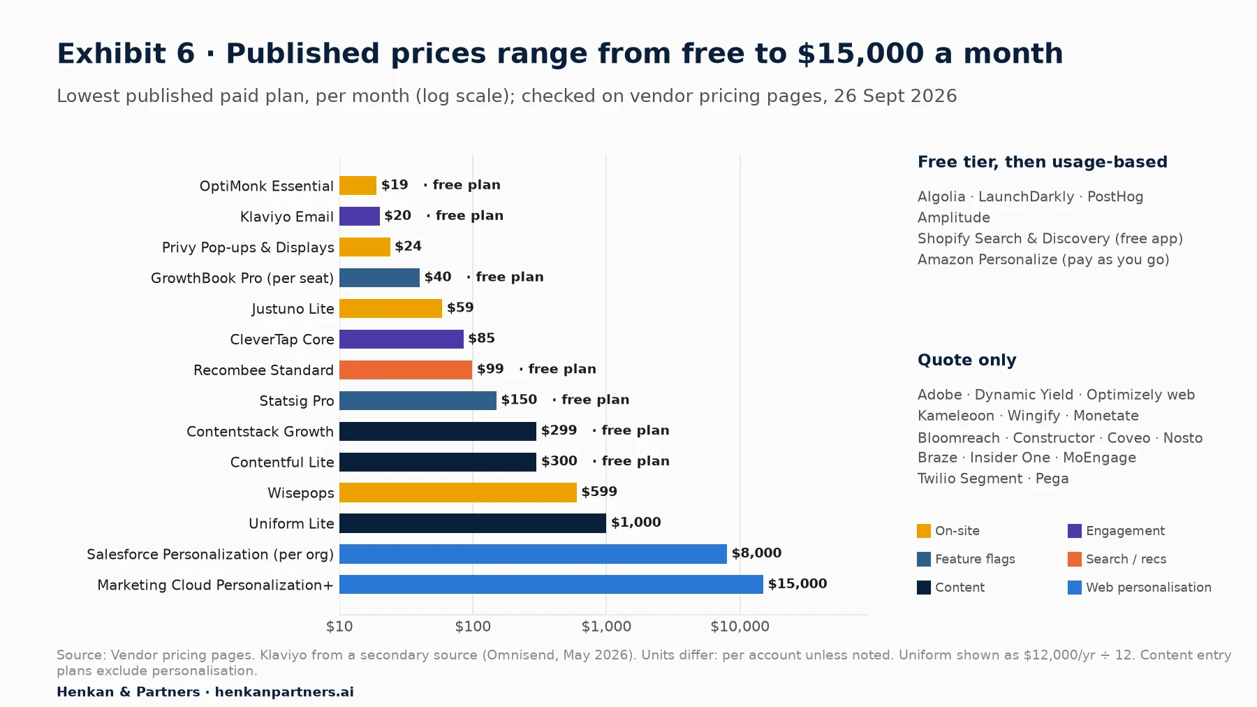 Bar chart of lowest published paid plans per month, log scale, checked 26 September 2026: OptiMonk Essential $19, Klaviyo Email $20, Privy pop-ups $24, GrowthBook Pro $40 per seat, Justuno Lite $59, CleverTap Core $85, Recombee Standard $99, Statsig Pro $150, Contentstack Growth $299, Contentful Lite $300, Wisepops $599, Uniform Lite about $1,000 ($12,000 a year), Salesforce Personalization $8,000, Marketing Cloud Personalization+ $15,000. Free tiers: Algolia, Recombee, OptiMonk, Klaviyo, LaunchDarkly, Statsig, GrowthBook, PostHog, Amplitude, Shopify Search and Discovery, Contentful, Contentstack. Quote only: Adobe, Dynamic Yield, Optimizely web, Kameleoon, Wingify, Monetate, Bloomreach, Constructor, Coveo, Nosto, Braze, Insider One, MoEngage, Segment, Pega.