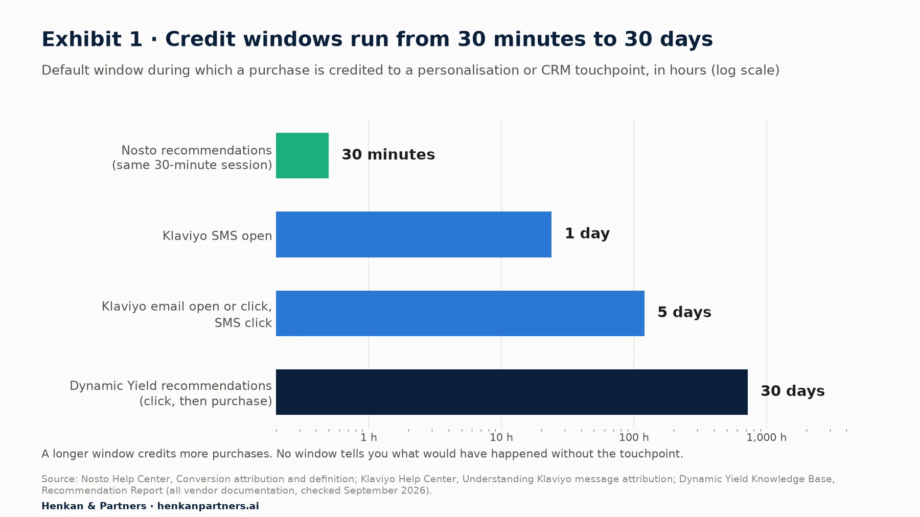 Horizontal bar chart on a log scale of default attribution windows: Nosto recommendations 30 minutes (same session), Klaviyo SMS open 1 day, Klaviyo email open or click and SMS click 5 days, Dynamic Yield recommendations 30 days.