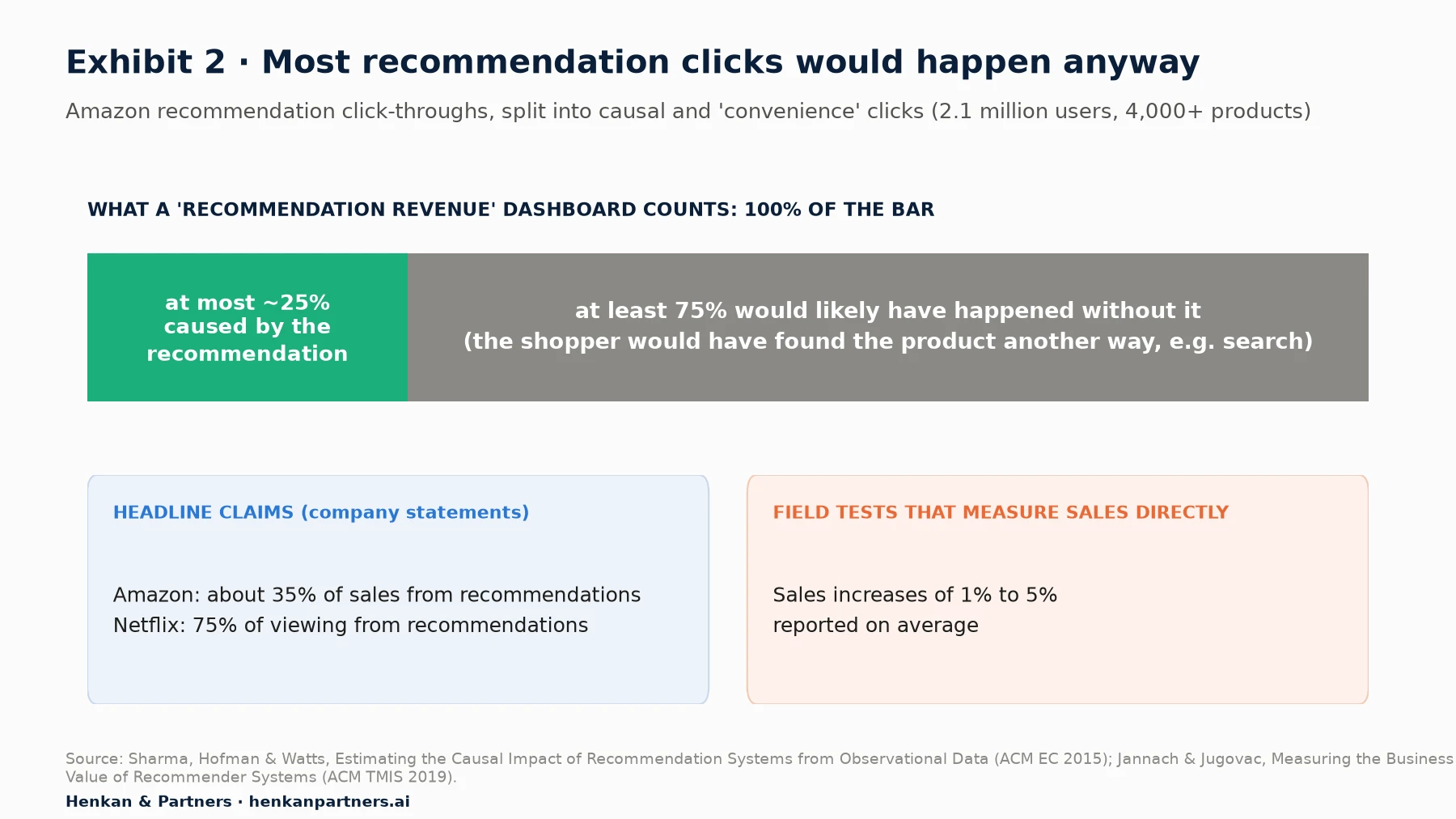 Stacked bar showing at most about 25% of Amazon recommendation click-throughs caused by recommendations and at least 75% that would likely have happened anyway; below, headline claims (Amazon about 35% of sales, Netflix 75% of viewing from recommendations, both company statements) contrasted with field tests that measure sales directly, which report increases of 1% to 5% on average.