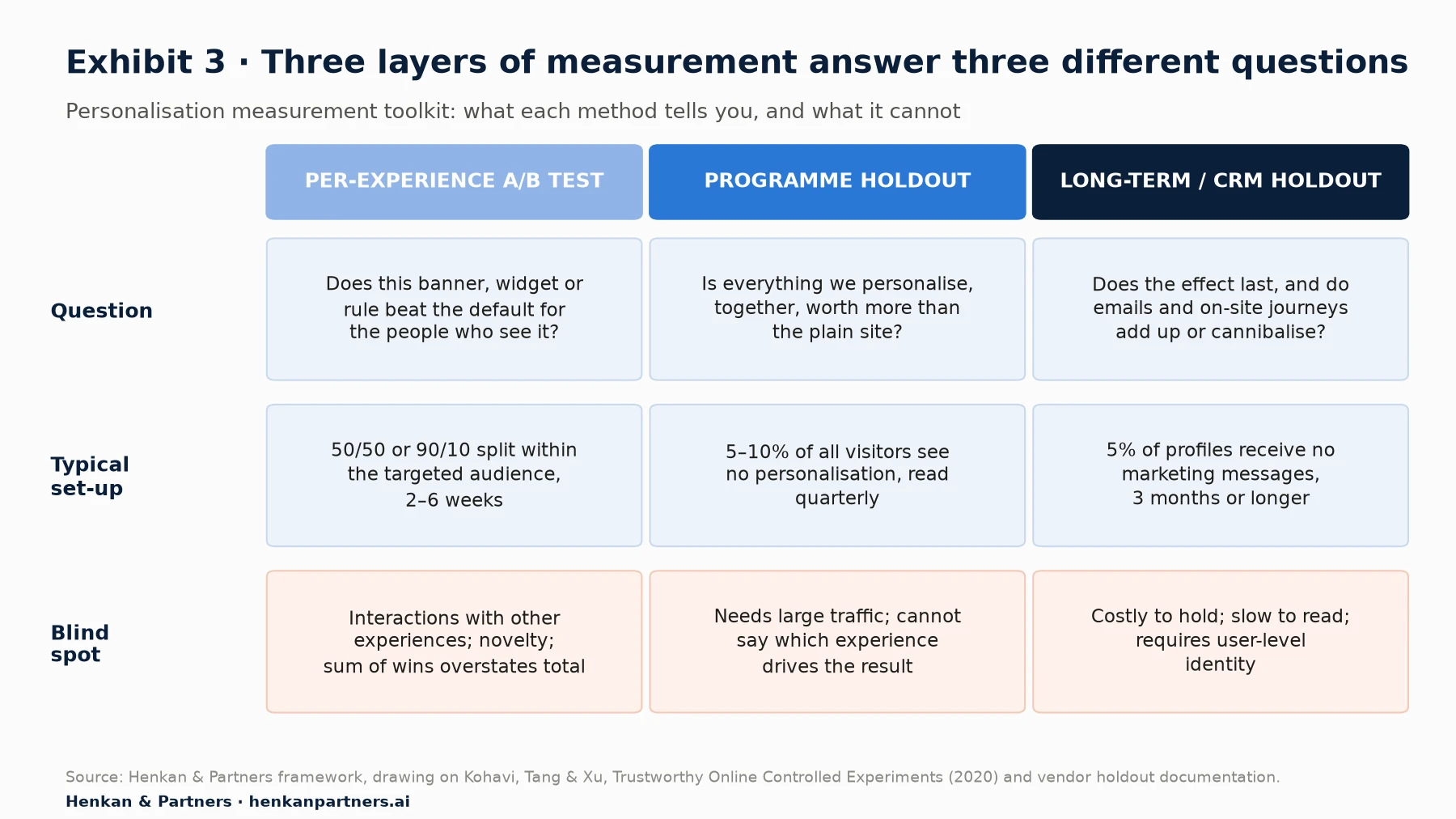 Three-column framework: per-experience A/B test answers whether one experience beats the default, set up as a 50/50 or 90/10 split for 2 to 6 weeks, blind to interactions and novelty; programme holdout answers whether all personalisation together beats the plain site, with 5 to 10% of visitors held out and read quarterly, blind to which experience drives results; long-term or CRM holdout answers whether effects last and channels cannibalise, with 5% of profiles held out for 3 months or more, costly and slow.