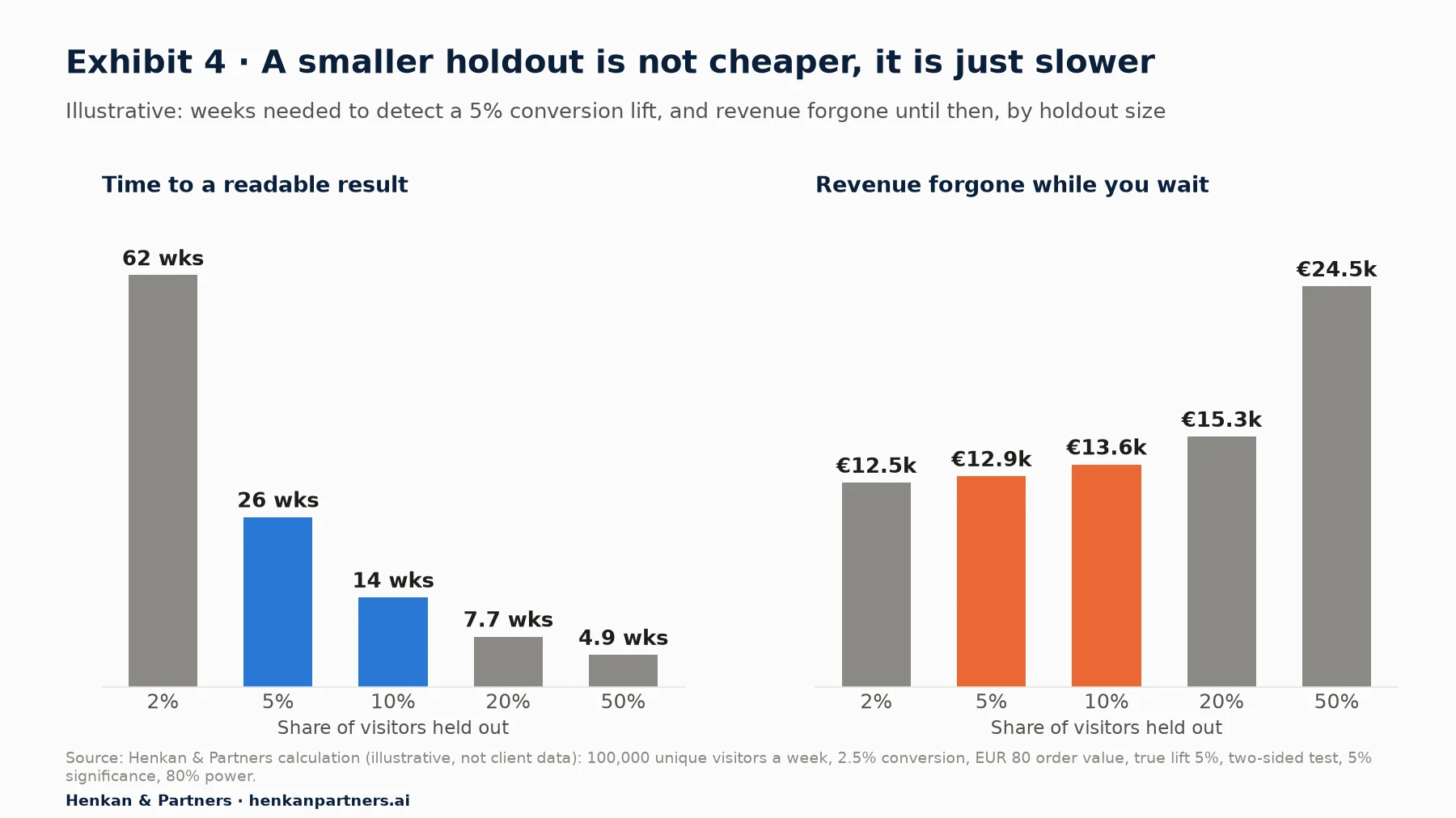 Two bar charts by holdout share. Left, weeks needed to detect a 5% conversion lift: 62 weeks at 2%, 26 at 5%, 14 at 10%, 7.7 at 20%, 4.9 at 50%. Right, revenue forgone until the result is readable: EUR 12.5k at 2%, 12.9k at 5%, 13.6k at 10%, 15.3k at 20%, 24.5k at 50%.