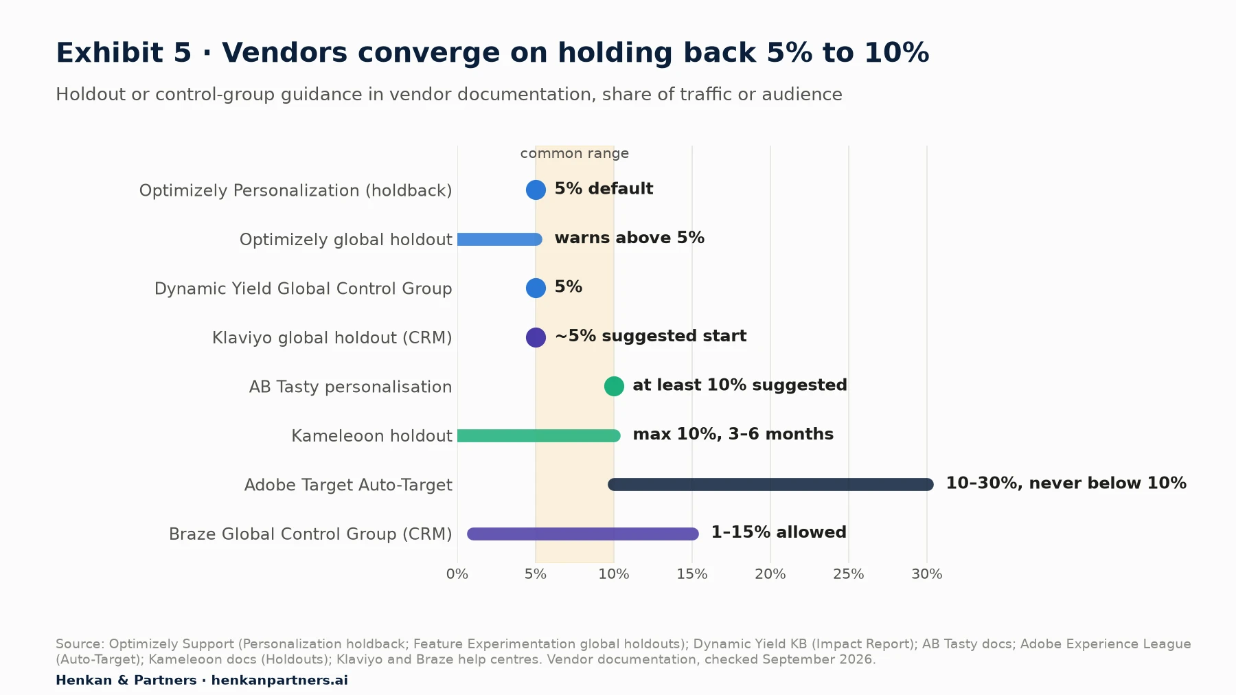Range chart of vendor holdout guidance: Optimizely Personalization 5% default holdback; Optimizely Feature Experimentation global holdout warns above 5%; Dynamic Yield Global Control Group 5%; Klaviyo global holdout about 5% suggested start; AB Tasty at least 10% suggested for personalisation; Kameleoon maximum 10% for 3 to 6 months; Adobe Target Auto-Target 10 to 30% and never below 10%; Braze Global Control Group 1 to 15% allowed.