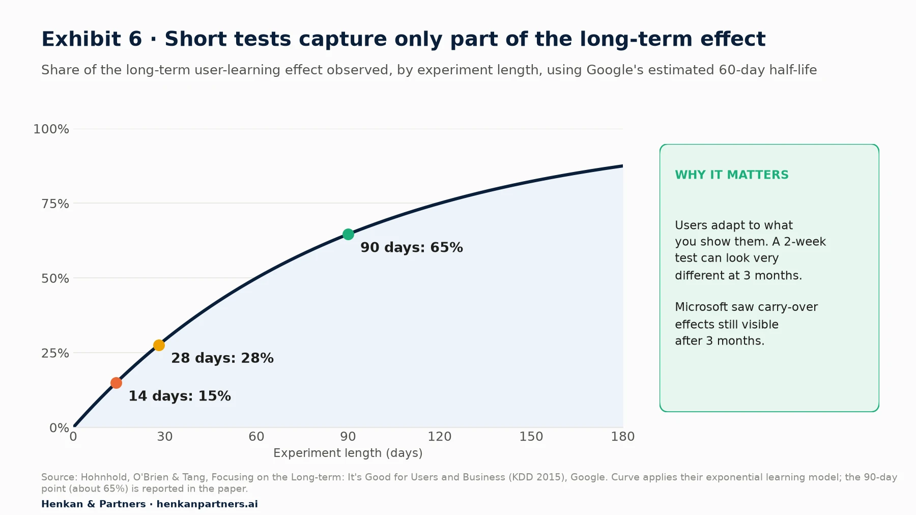 Line chart of the share of the long-term user-learning effect observed by experiment length, using a 60-day half-life: 15% at 14 days, 28% at 28 days, 65% at 90 days and about 88% at 180 days. Side note: Microsoft saw carry-over effects still visible after three months.