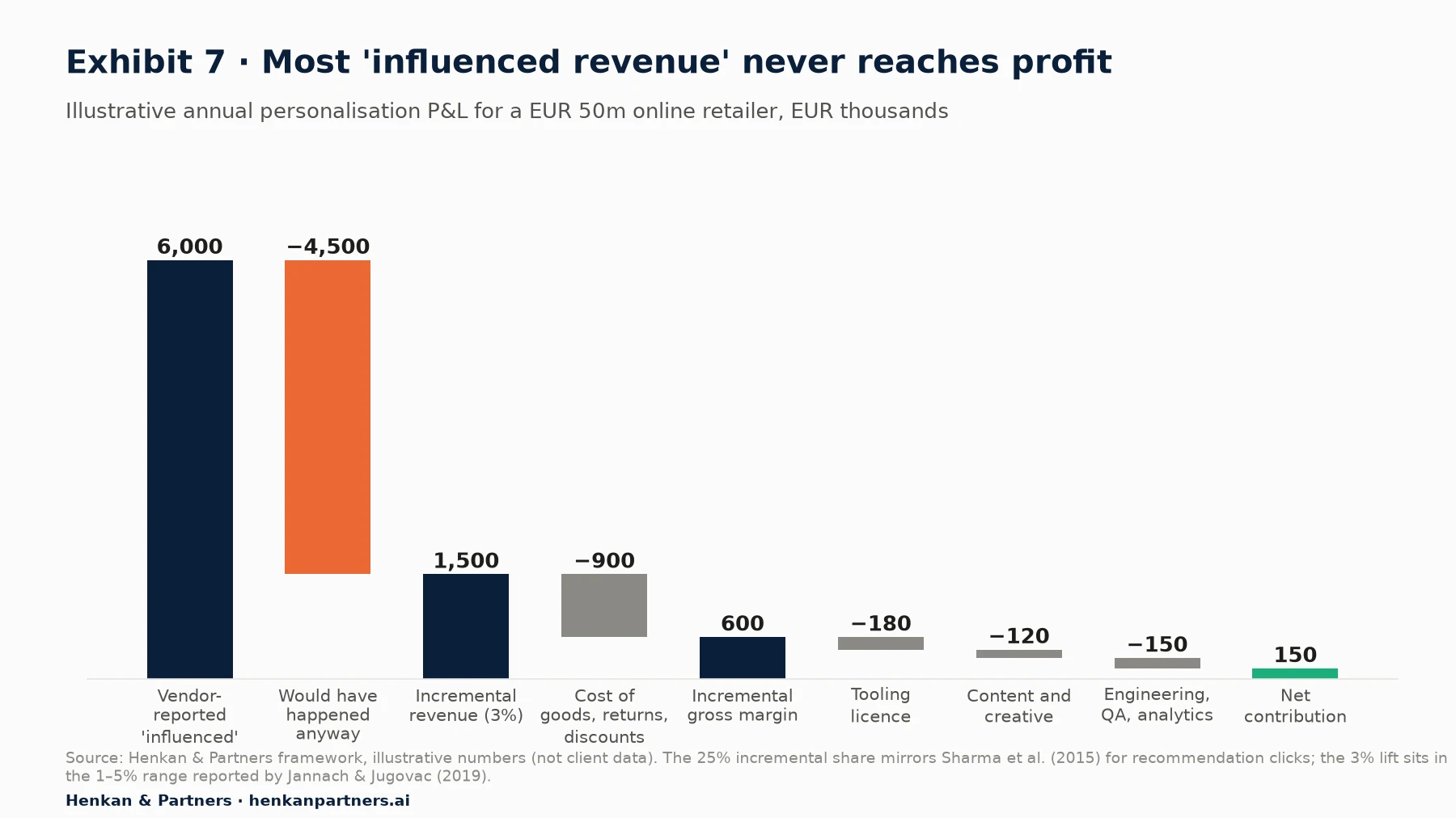 Waterfall chart for an illustrative EUR 50 million online retailer, in EUR thousands: vendor-reported influenced revenue 6,000, minus 4,500 that would have happened anyway, gives incremental revenue 1,500 (3%); minus 900 cost of goods, returns and discounts gives incremental gross margin 600; minus tooling 180, content and creative 120, and engineering, QA and analytics 150 gives net contribution 150.