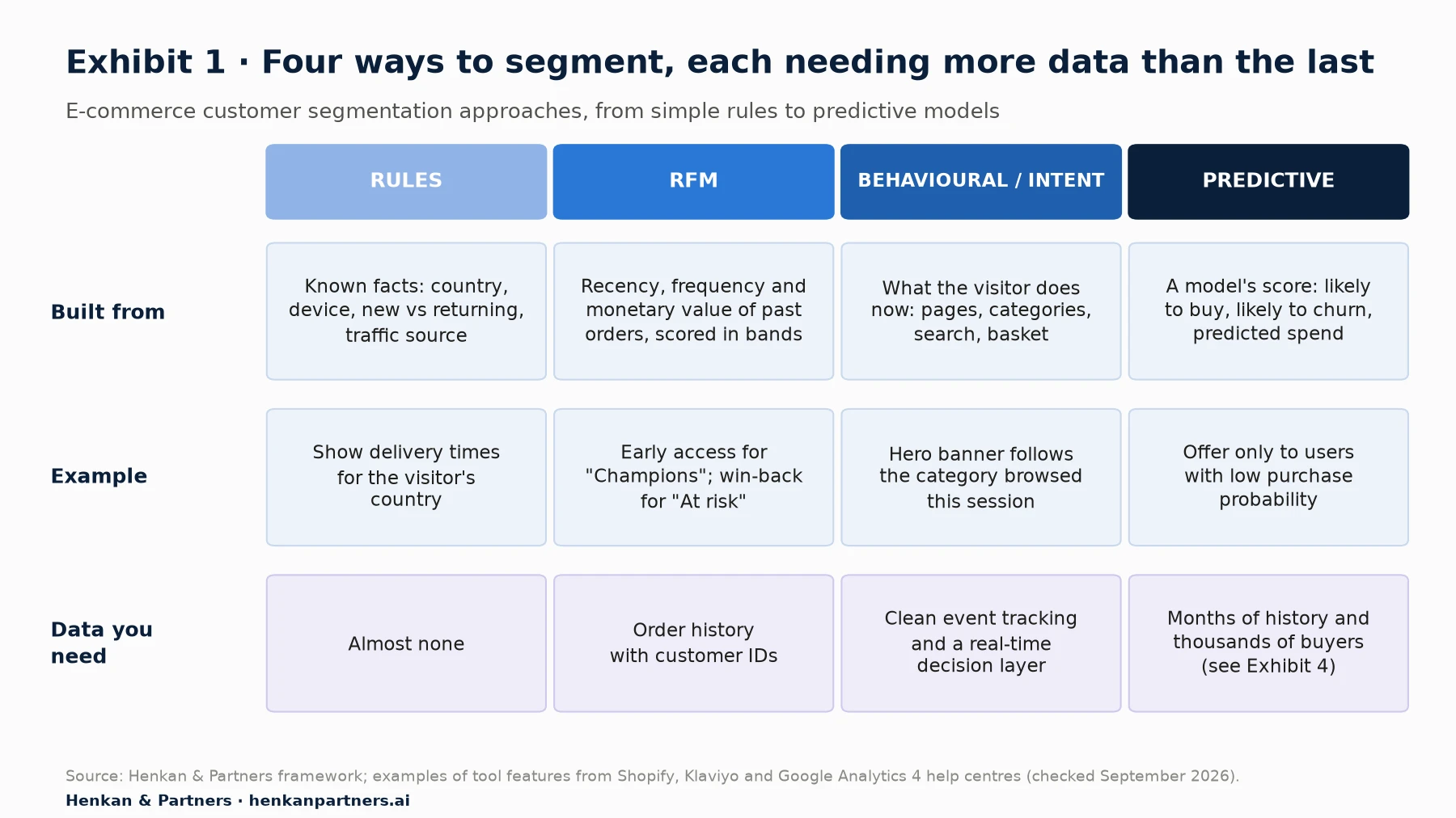 Framework table comparing four segmentation approaches. Rules: built from known facts like country, device, new vs returning; example shows delivery times by country; needs almost no data. RFM: built from recency, frequency and monetary value of orders; example early access for Champions and win-back for At risk; needs order history with customer IDs. Behavioural or intent: built from current pages, categories, search and basket; example hero banner follows category browsed; needs clean event tracking and a real-time decision layer. Predictive: built from model scores such as purchase probability, churn and predicted spend; example offer only to users with low purchase probability; needs months of history and thousands of buyers.