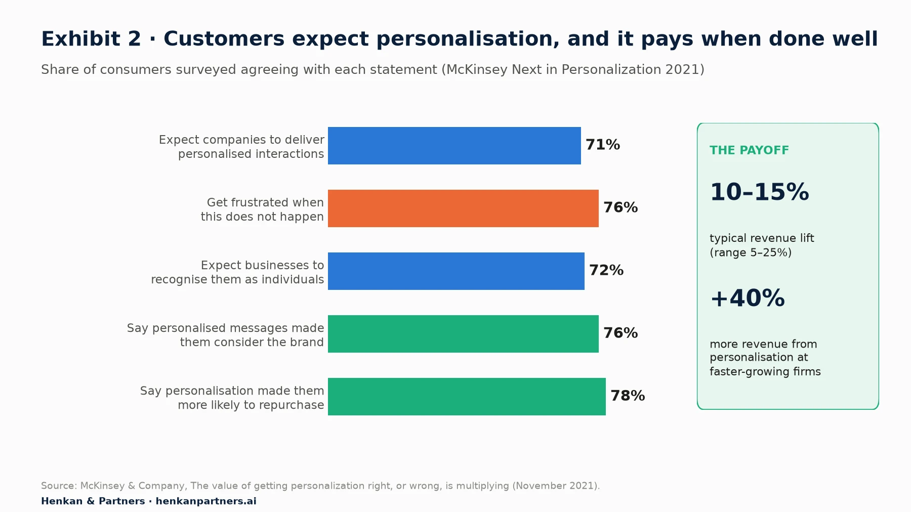 Bar chart of McKinsey 2021 survey: 71% of consumers expect personalised interactions, 76% are frustrated when it does not happen, 72% expect to be recognised as individuals, 76% say personalised messages made them consider the brand, 78% say personalisation made them more likely to repurchase. Side box: typical revenue lift 10-15% (range 5-25%); faster-growing firms derive 40% more revenue from personalisation.