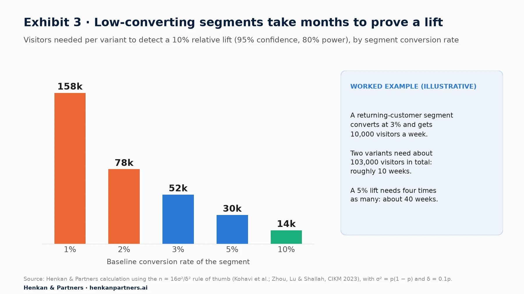 Bar chart of visitors needed per variant to detect a 10% relative lift at 95% confidence and 80% power: 158,000 at a 1% conversion rate, 78,000 at 2%, 52,000 at 3%, 30,000 at 5% and 14,000 at 10%. Worked example: a segment converting at 3% with 10,000 visitors a week needs about 103,000 visitors in total, roughly 10 weeks; a 5% lift needs about 40 weeks.