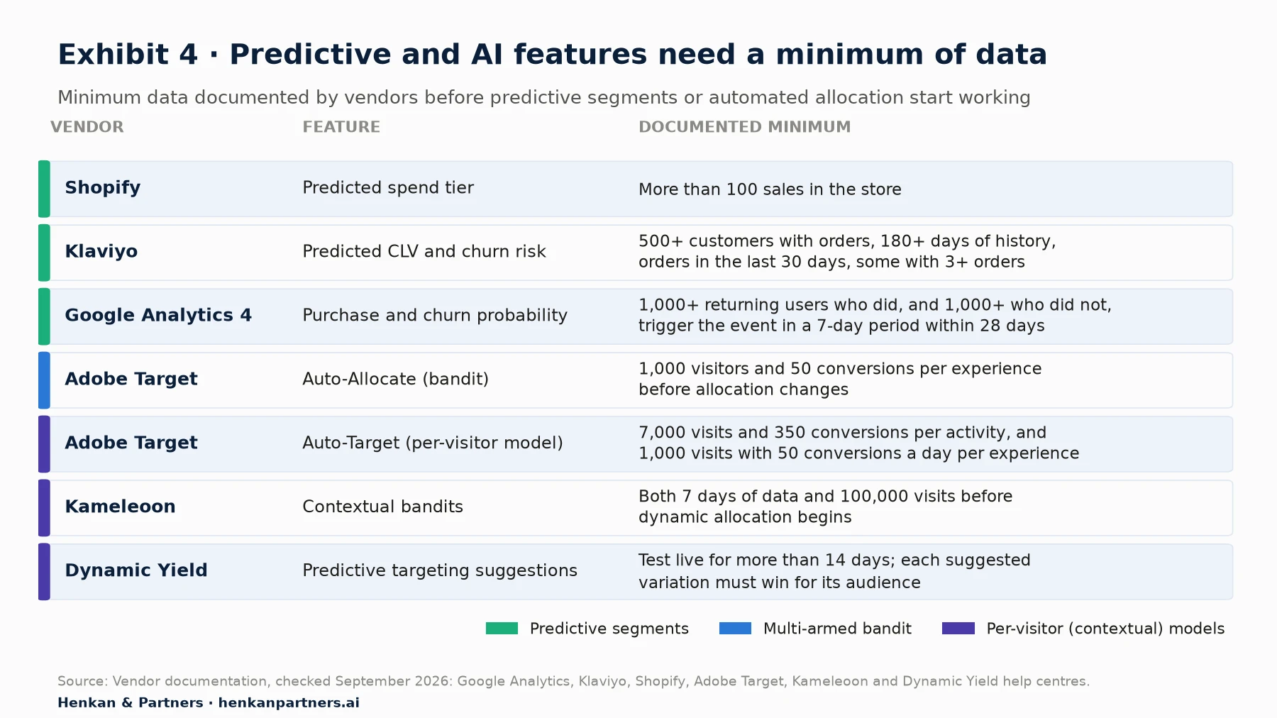 Table of documented minimum data before predictive or automated features work: Shopify predicted spend tier needs more than 100 sales; Klaviyo predicted CLV needs 500+ customers with orders and 180+ days of history; GA4 purchase probability needs 1,000 users who purchased and 1,000 who did not; Adobe Target Auto-Allocate needs 1,000 visitors and 50 conversions per experience; Adobe Auto-Target needs 7,000 visits and 350 conversions per activity; Kameleoon contextual bandits need 7 days and 100,000 visits; Dynamic Yield predictive targeting needs a test live for more than 14 days.