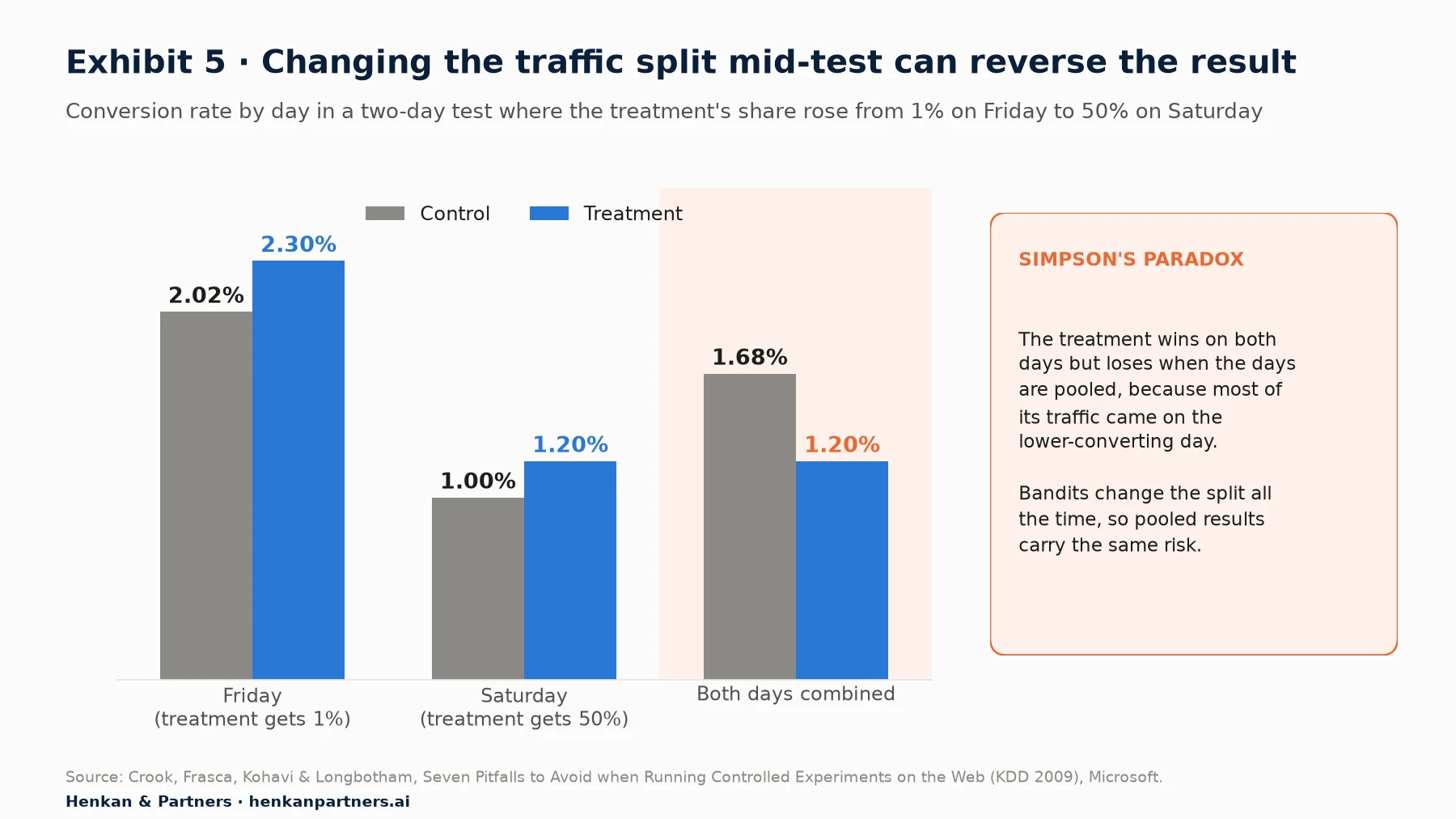 Grouped bar chart. Friday, treatment at 1% of traffic: control 2.02%, treatment 2.30%. Saturday, treatment at 50%: control 1.00%, treatment 1.20%. Both days combined: control 1.68%, treatment 1.20%, so the treatment appears to lose despite winning each day.
