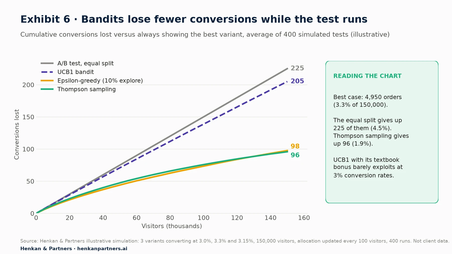 Line chart of cumulative conversions lost versus always showing the best variant over 150,000 visitors, average of 400 simulated tests. Equal-split A/B test loses 225 conversions, UCB1 loses 205, epsilon-greedy 98, Thompson sampling 96. Best case is 4,950 orders.