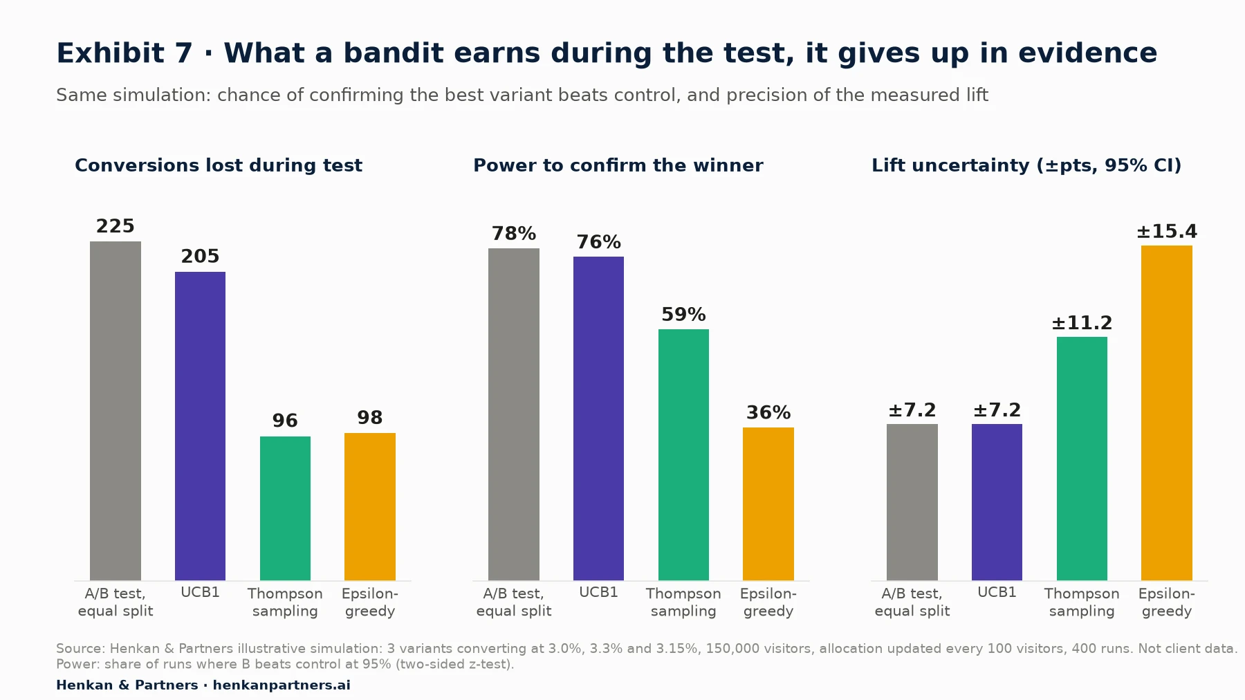 Three bar charts from the same simulation. Conversions lost: A/B test 225, UCB1 205, Thompson sampling 96, epsilon-greedy 98. Power to confirm variant B beats control at 95% confidence: A/B 78%, UCB1 76%, Thompson sampling 59%, epsilon-greedy 36%. Median 95% confidence interval half-width on the measured lift: A/B plus or minus 7.2 points, UCB1 7.2, Thompson sampling 11.2, epsilon-greedy 15.4.
