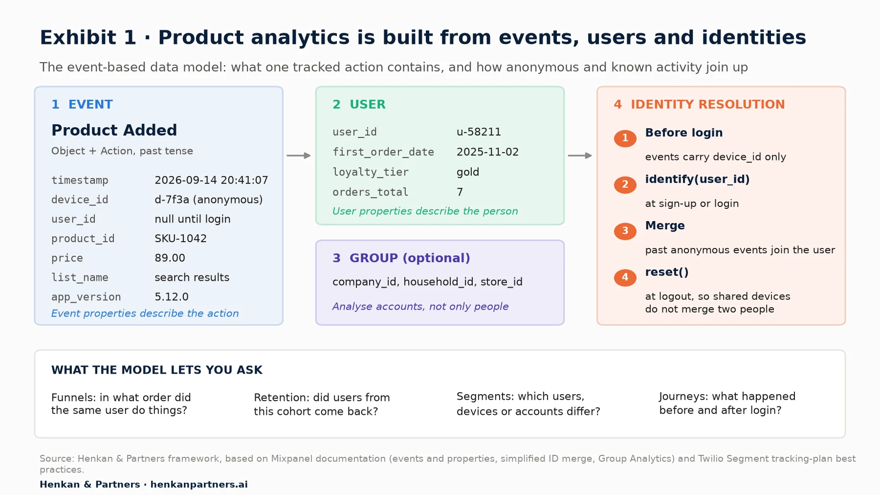 Diagram of the event-based data model. Card 1, event: Product Added, named object plus action in the past tense, with properties timestamp, device_id (anonymous), user_id (null until login), product_id SKU-1042, price 89.00, list_name search results, app_version 5.12.0. Card 2, user: user_id u-58211, first_order_date, loyalty_tier gold, orders_total 7. Card 3, optional group: company_id, household_id or store_id. Card 4, identity resolution in four steps: before login events carry device_id only; identify(user_id) at sign-up or login; merge joins past anonymous events to the user; reset() at logout so shared devices do not merge two people. Bottom band: the model lets you ask funnel, retention, segment and journey questions.