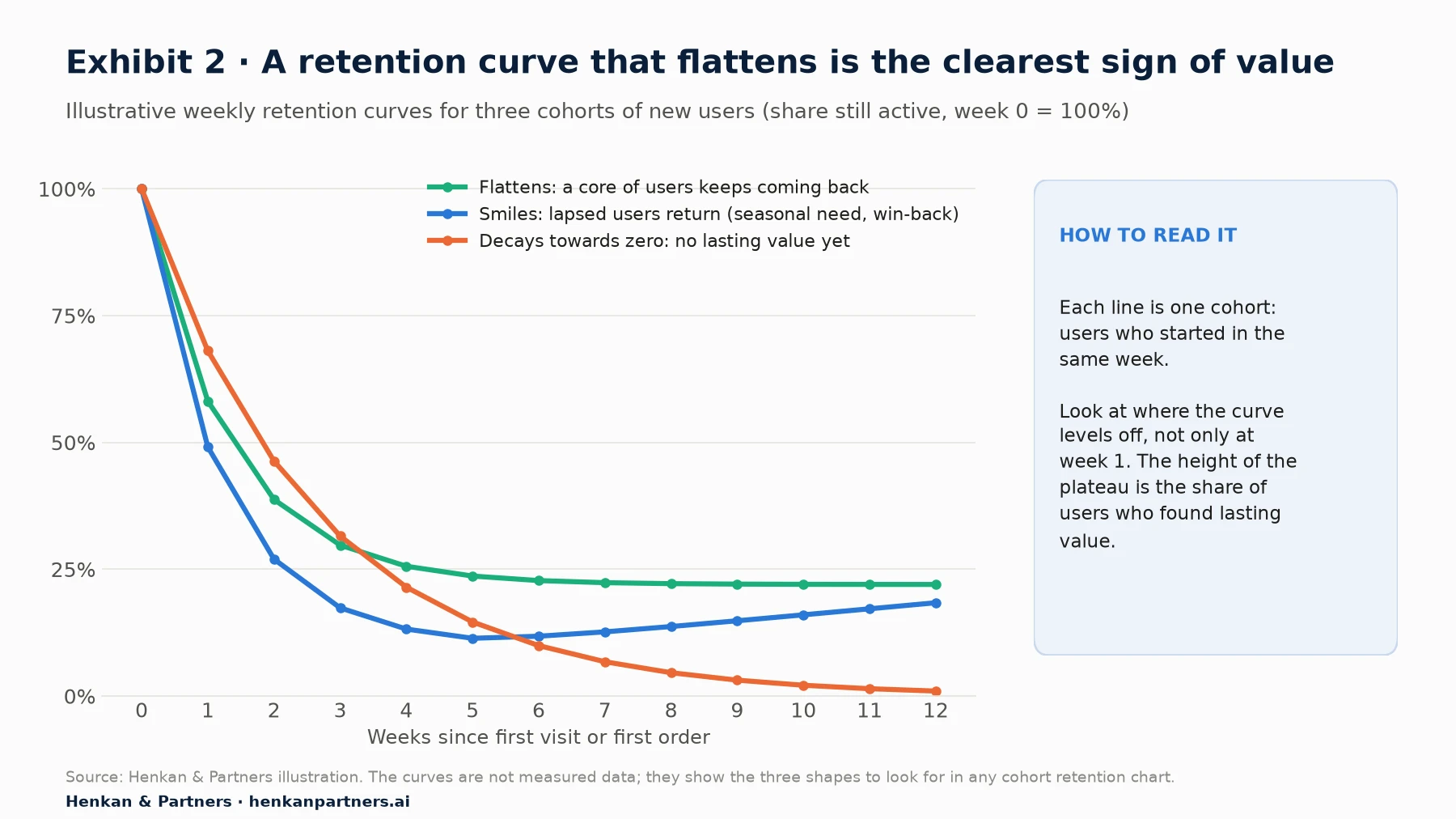 Illustrative line chart of weekly retention for three cohorts over 12 weeks, all starting at 100% in week 0. A green curve drops to about 25% by week 4 and then flattens at about 22%. A blue curve drops to about 11% by week 5 and then rises slowly to about 18% by week 12, a smile shape where lapsed users return. An orange curve keeps falling towards zero, reaching about 1% by week 12. A side panel explains that each line is one cohort and that the height of the plateau is the share of users who found lasting value.