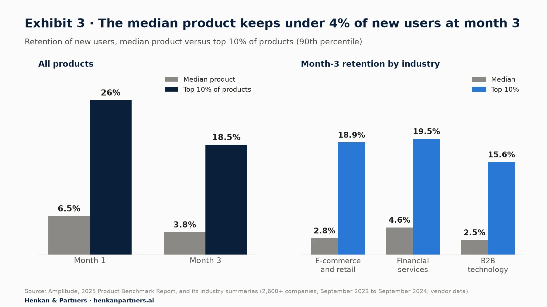 Two bar charts from Amplitude's 2025 Product Benchmark Report. Left, all products: month-1 retention is 6.5% for the median product and 26% for the top 10%; month-3 retention is 3.8% for the median and 18.5% for the top 10%. Right, month-3 retention by industry, median versus top 10%: e-commerce and retail 2.8% versus 18.9%; financial services 4.6% versus 19.5%; B2B technology 2.5% versus 15.6%.