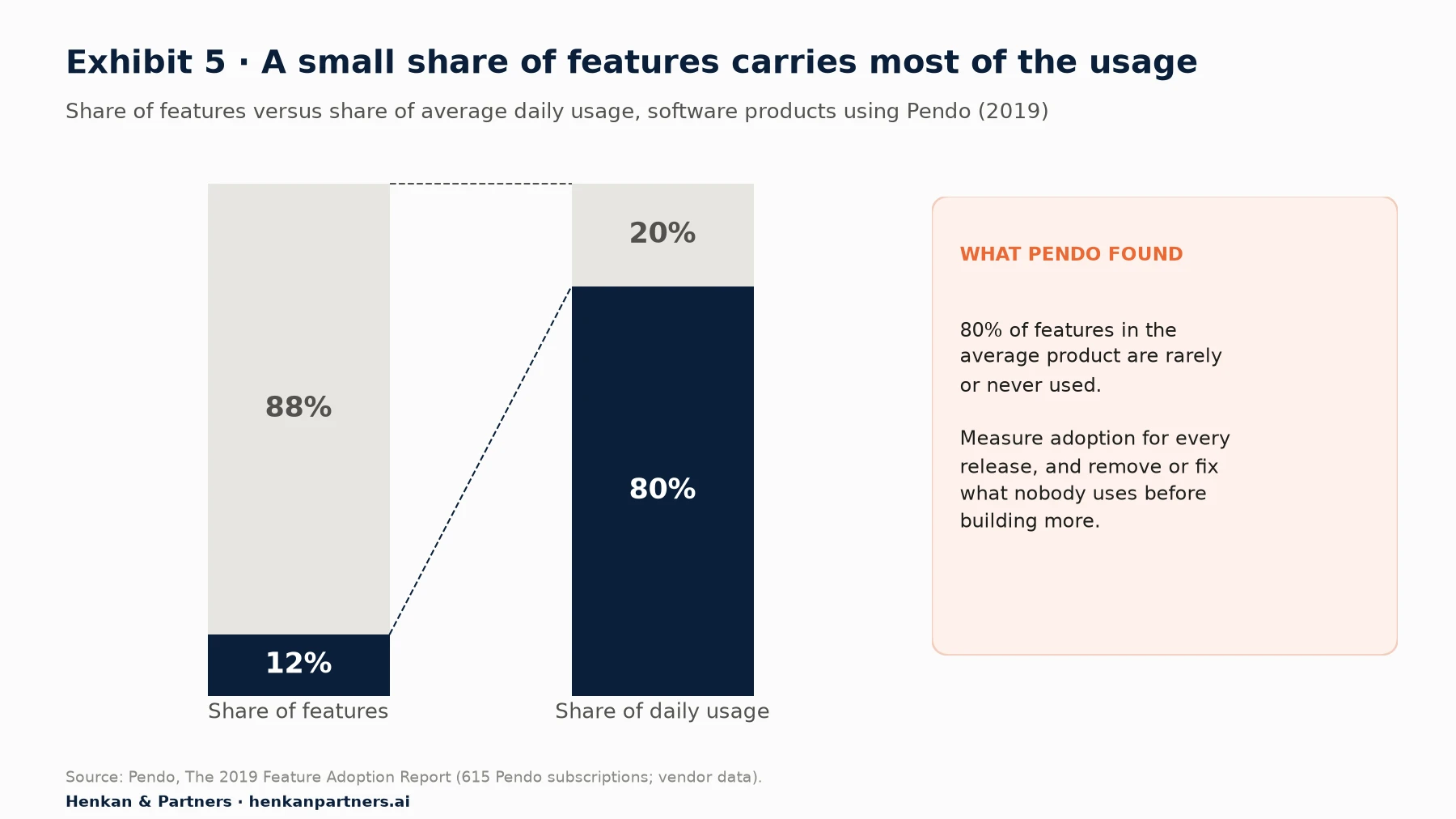Two stacked bars from Pendo's 2019 Feature Adoption Report. Left bar: 12% of features versus 88% of features. Right bar: those 12% of features generate 80% of average daily usage, and the other 88% generate 20%. A side panel notes that 80% of features in the average product are rarely or never used, and recommends measuring adoption for every release and removing or fixing what nobody uses before building more.