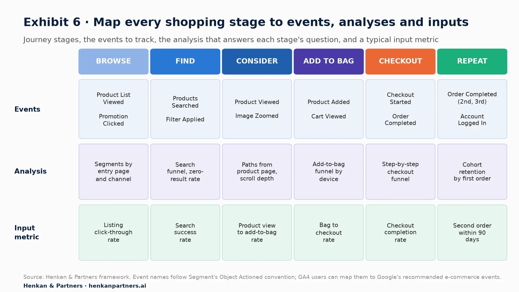 Framework table mapping six e-commerce journey stages to events, analyses and input metrics. Browse: events Product List Viewed and Promotion Clicked; analysis segments by entry page and channel; input metric listing click-through rate. Find: Products Searched and Filter Applied; search funnel and zero-result rate; search success rate. Consider: Product Viewed and Image Zoomed; paths from product page and scroll depth; product view to add-to-bag rate. Add to bag: Product Added and Cart Viewed; add-to-bag funnel by device; bag to checkout rate. Checkout: Checkout Started and Order Completed; step-by-step checkout funnel; checkout completion rate. Repeat: second and third Order Completed and Account Logged In; cohort retention by first order; second order within 90 days.
