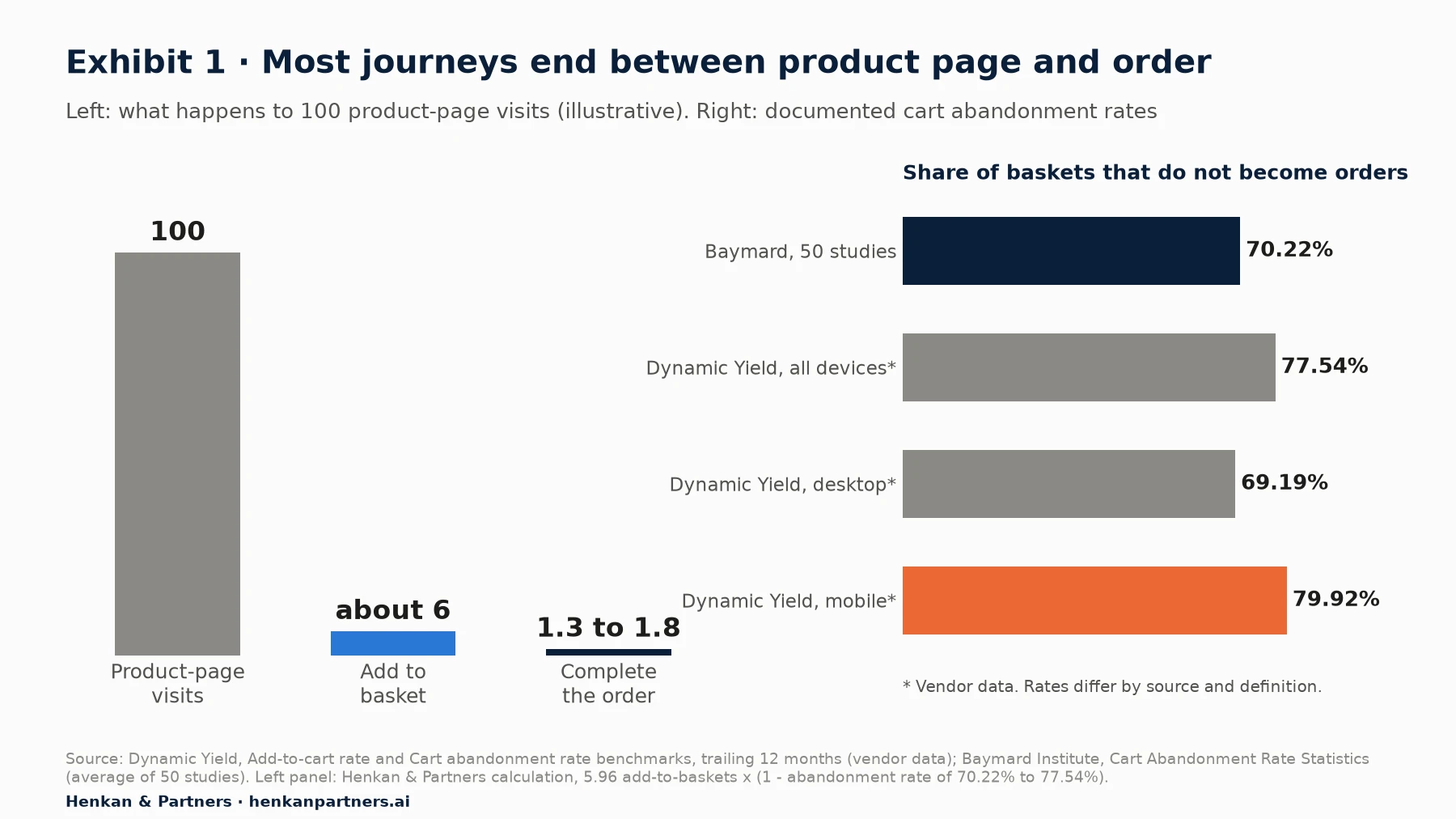 Two-panel chart. Left: illustrative funnel where 100 product-page visits lead to about 6 add-to-baskets and 1.3 to 1.8 orders. Right: cart abandonment rates of 70.22% (Baymard, 50 studies), 77.54% (Dynamic Yield, all devices), 69.19% (Dynamic Yield, desktop) and 79.92% (Dynamic Yield, mobile).