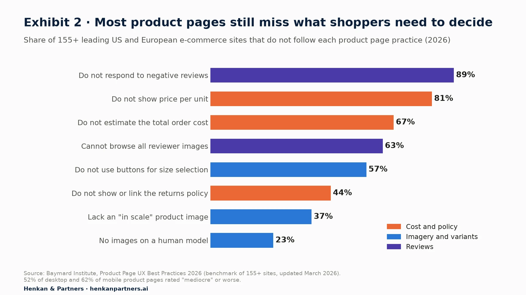 Horizontal bar chart of the share of 155+ leading e-commerce sites not following product page practices: 89% do not respond to negative reviews, 81% do not show price per unit, 67% do not estimate total order cost, 63% do not let users browse all reviewer images, 57% do not use buttons for size selection, 44% do not show or link the returns policy, 37% lack an in-scale image, 23% have no images on a human model.
