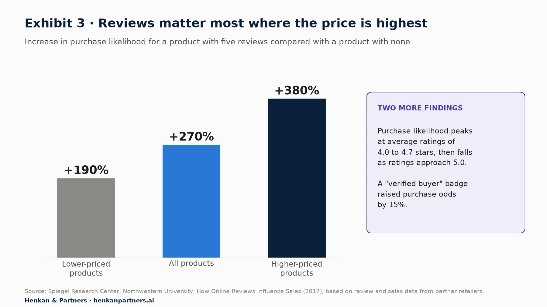 Bar chart of the increase in purchase likelihood for a product with five reviews versus none: +190% for lower-priced products, +270% for all products, +380% for higher-priced products. A side panel notes that purchase likelihood peaks at average ratings of 4.0 to 4.7 stars and that a verified buyer badge raised purchase odds by 15%.