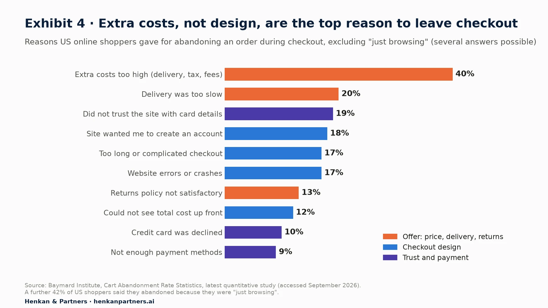 Horizontal bar chart of reasons for abandoning checkout among US online shoppers: extra costs too high 40%, delivery too slow 20%, did not trust the site with card details 19%, site wanted me to create an account 18%, too long or complicated checkout 17%, website errors or crashes 17%, returns policy not satisfactory 13%, could not see total cost up front 12%, credit card declined 10%, not enough payment methods 9%.