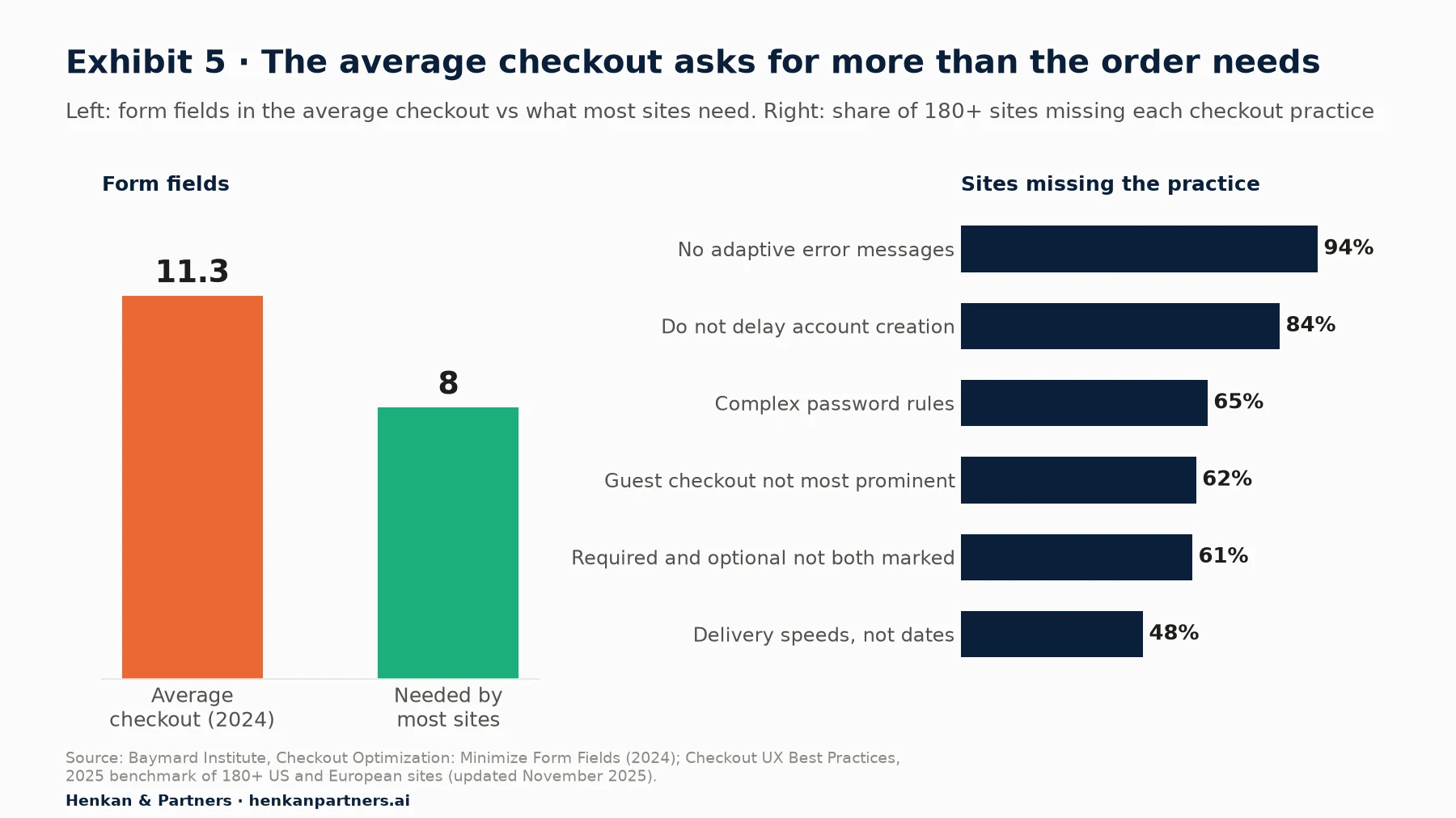 Two-panel chart. Left: the average checkout in 2024 has 11.3 form fields, against 8 needed by most sites. Right: share of 180+ sites missing checkout practices: 94% no adaptive error messages, 84% do not delay account creation, 65% complex password rules, 62% guest checkout not most prominent, 61% required and optional fields not both marked, 48% delivery speeds rather than dates.