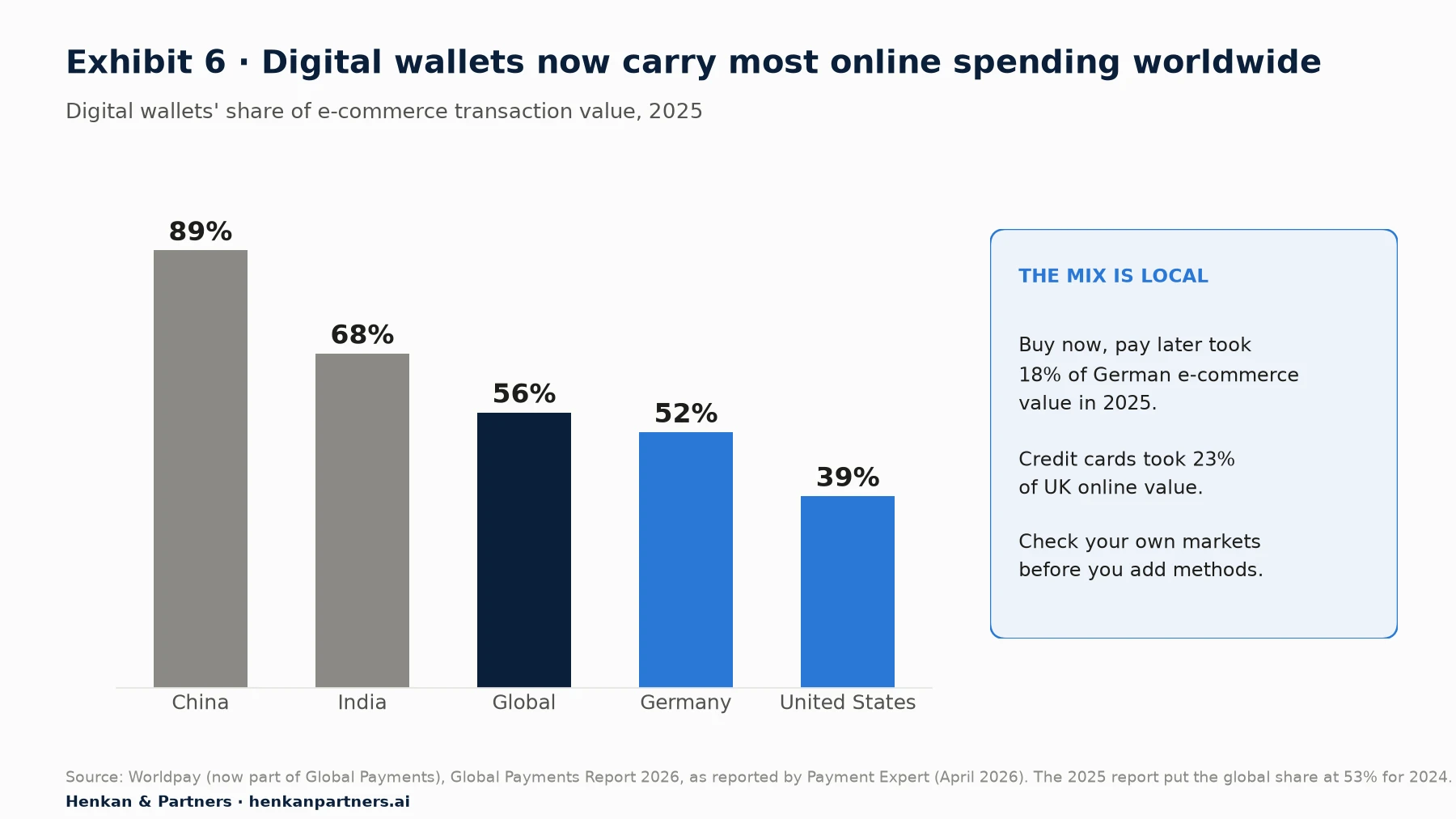 Bar chart of digital wallets' share of e-commerce transaction value in 2025: China 89%, India 68%, global 56%, Germany 52%, United States 39%. A side panel notes that buy now, pay later took 18% of German e-commerce value in 2025 and credit cards 23% of UK online value.