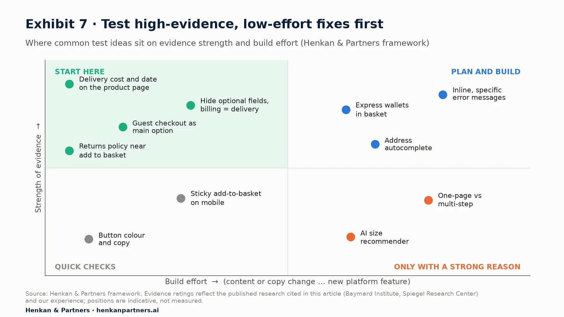 Two-by-two matrix of test ideas by evidence strength (vertical) and build effort (horizontal). Start here, high evidence and low effort: delivery cost and date on the product page, hide optional fields and default billing to delivery, guest checkout as main option, returns policy near add to basket. Plan and build, high evidence and high effort: express wallets in basket, address autocomplete, inline specific error messages. Quick checks, low evidence and low effort: sticky add-to-basket on mobile, button colour and copy. Only with a strong reason: one-page versus multi-step, AI size recommender.