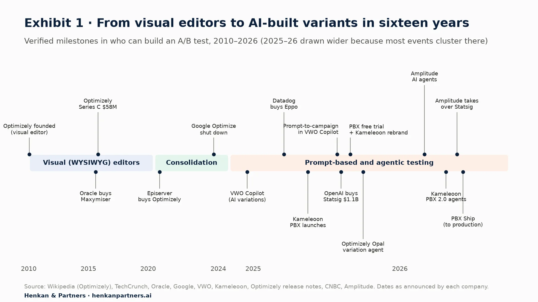 Timeline from 2010 to 2026 in three eras. Visual editors: Optimizely founded 2010, Oracle buys Maxymiser and Optimizely Series C of $58M in 2015. Consolidation: Episerver buys Optimizely 2020, Google Optimize shut down September 2023. Prompt-based and agentic testing: VWO Copilot November 2024, Datadog buys Eppo May 2025, Kameleoon PBX June 2025, OpenAI buys Statsig for $1.1B September 2025, PBX free trial September 2025, Optimizely Opal variation agent October 2025, Amplitude AI agents February 2026, Kameleoon PBX 2.0 April 2026, Amplitude takes over Statsig May 2026, PBX Ship May 2026.
