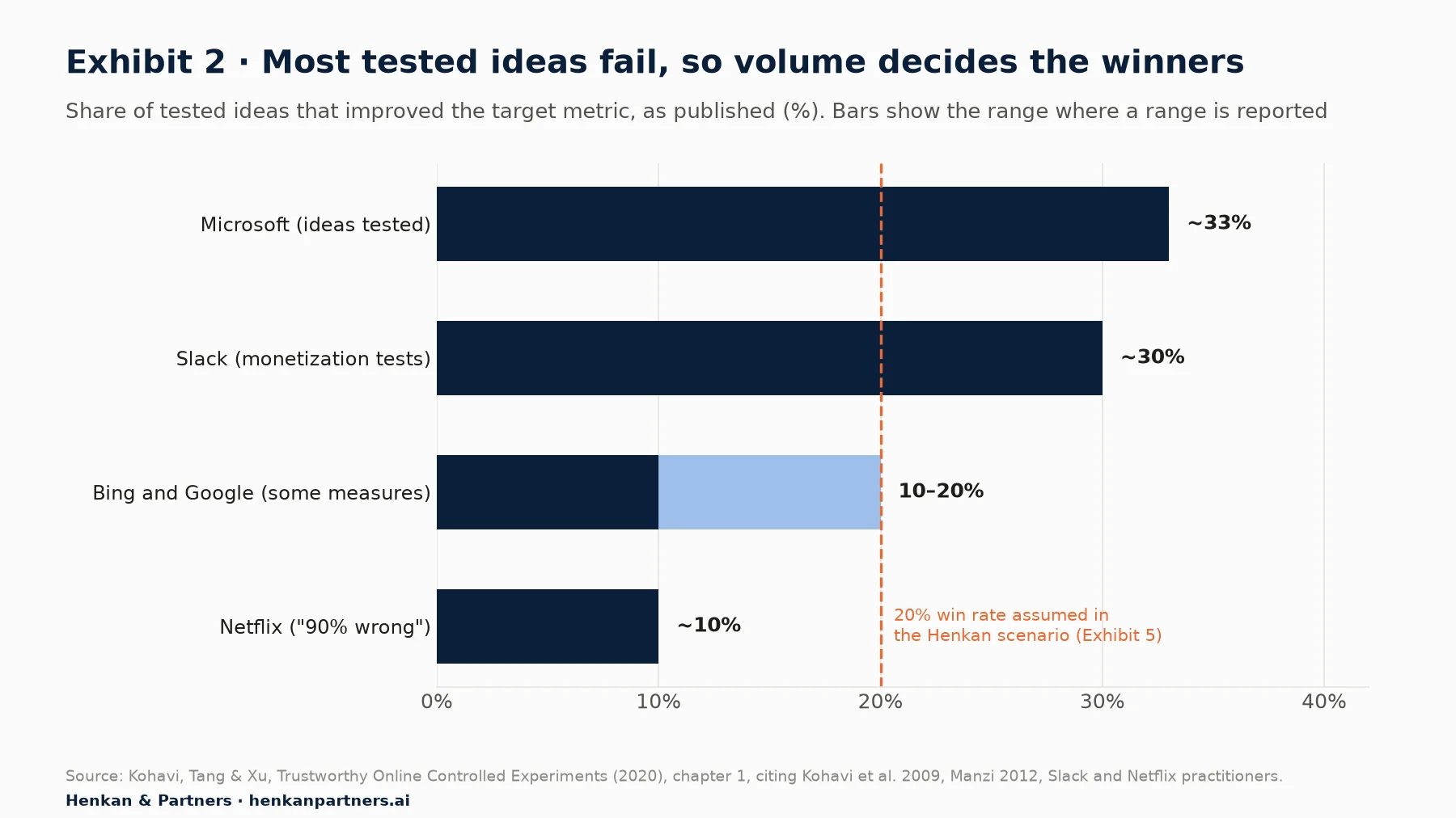 Bar chart of published success rates of tested ideas: Microsoft about 33%, Slack monetization tests about 30%, Bing and Google 10 to 20% on some measures, Netflix about 10%. A dashed line marks the 20% win rate assumed in the Henkan scenario.