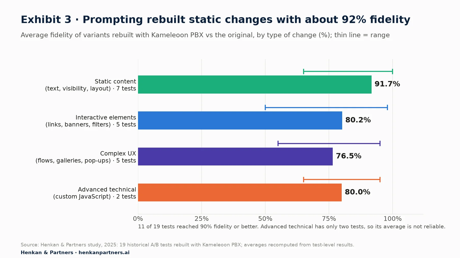 Bar chart of average fidelity of variants rebuilt with Kameleoon PBX by complexity category, Henkan & Partners study of 19 tests: static content 91.7%, interactive elements 80.2%, complex UX 76.5%, advanced technical 80.0% (two tests), with the range of each category.