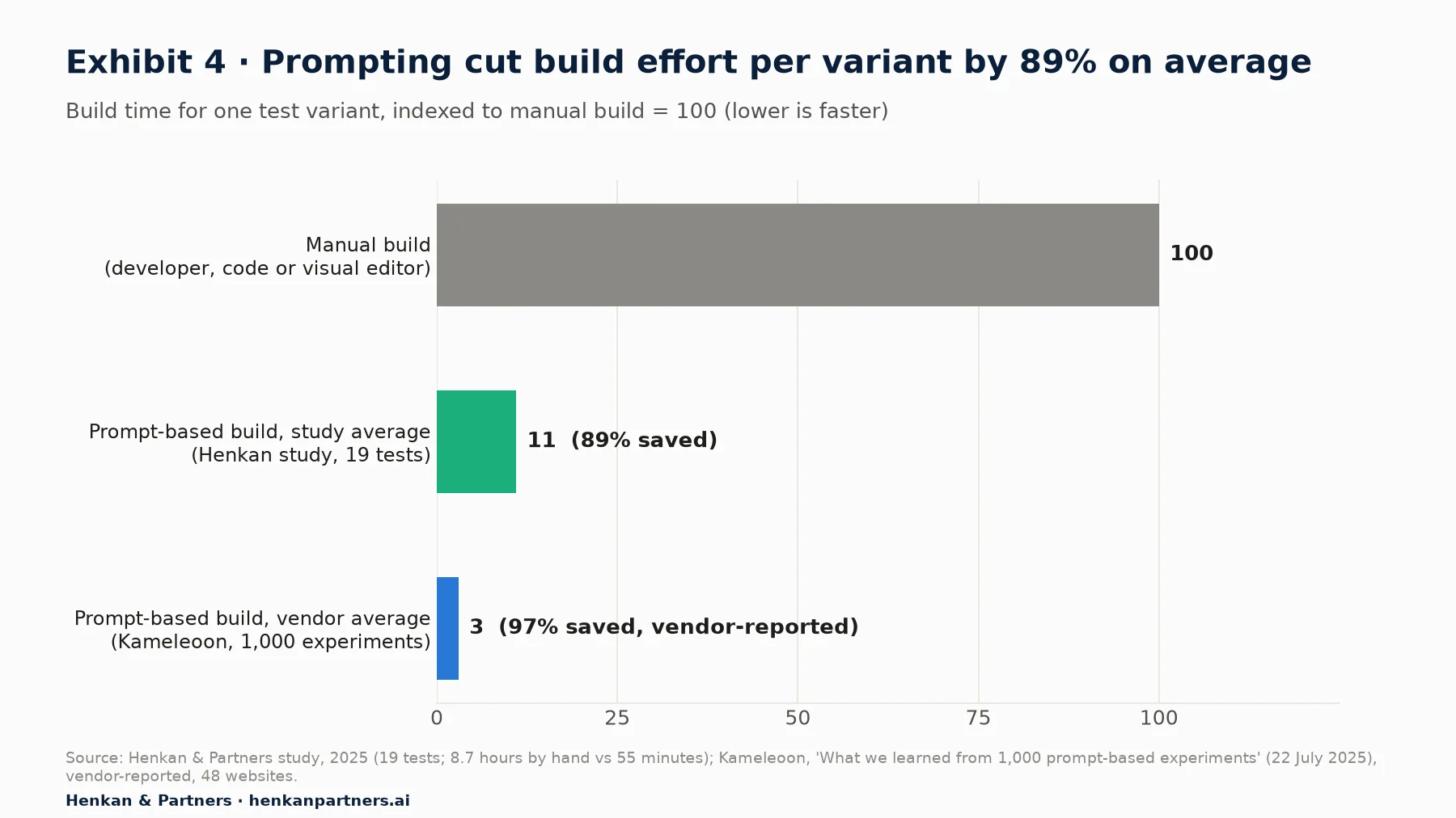 Bar chart of build time for one test variant indexed to manual build at 100: prompt-based build in the Henkan & Partners study at 11, meaning 89% saved on average, and Kameleoon's vendor-reported average across 1,000 experiments at 3, meaning 97% saved.