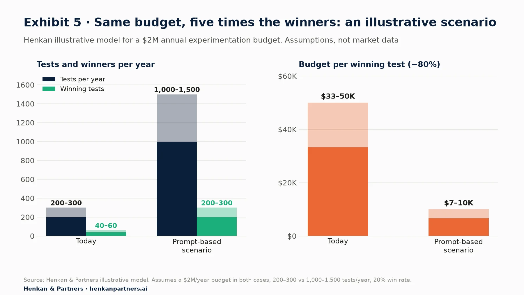 Two-panel chart of a Henkan illustrative model for a $2M annual budget. Left: 200 to 300 tests and 40 to 60 winners today versus 1,000 to 1,500 tests and 200 to 300 winners in a prompt-based scenario. Right: budget per winning test falls from $33–50K to $7–10K, about 80% lower.