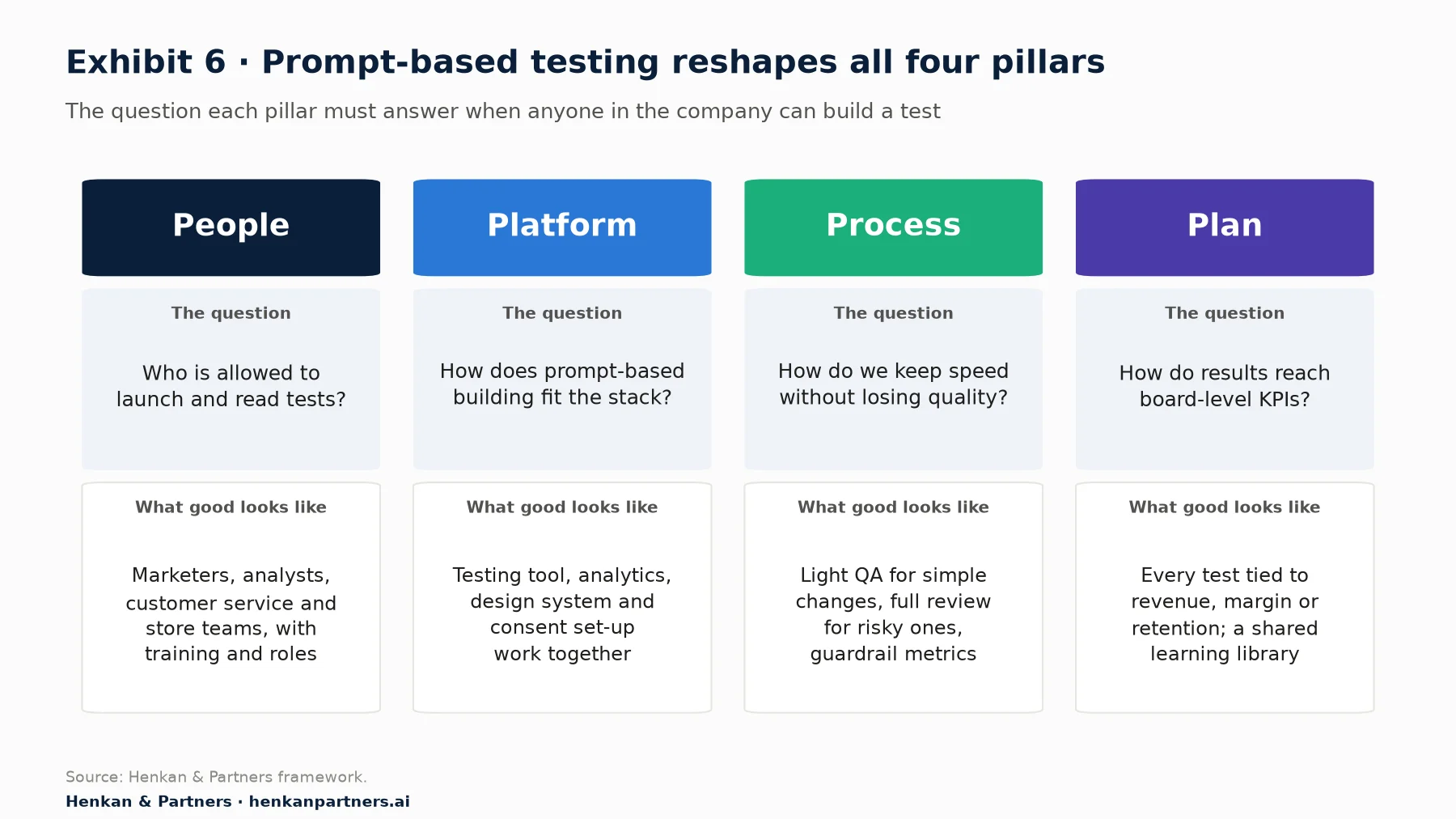 Framework of four pillars. People: who is allowed to launch and read tests. Platform: how prompt-based building fits the stack. Process: how to keep speed without losing quality. Plan: how results reach board-level KPIs such as revenue, margin and retention.