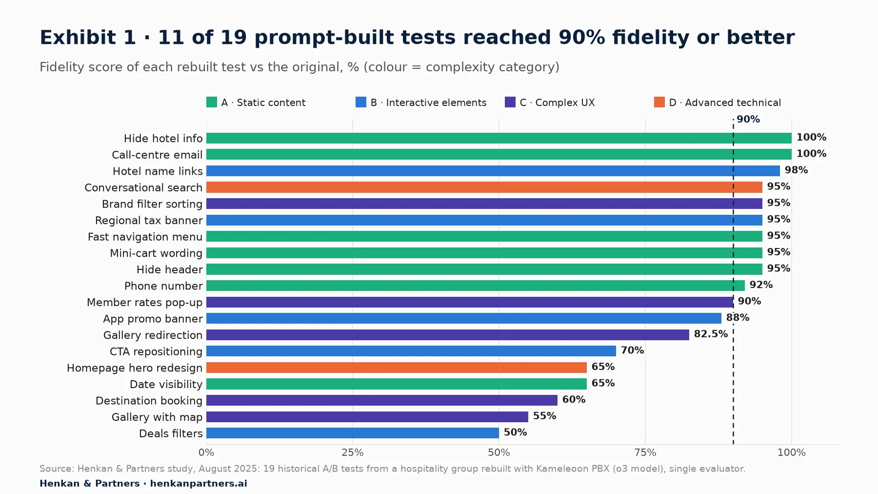 Horizontal bar chart of fidelity scores for 19 prompt-built A/B tests: two at 100%, hotel name links 98%, seven at 95%, phone number 92%, member rates pop-up 90%, app promo banner 88%, gallery redirection 82.5%, CTA repositioning 70%, hero redesign and date visibility 65%, destination booking 60%, gallery with map 55%, deals filters 50%.