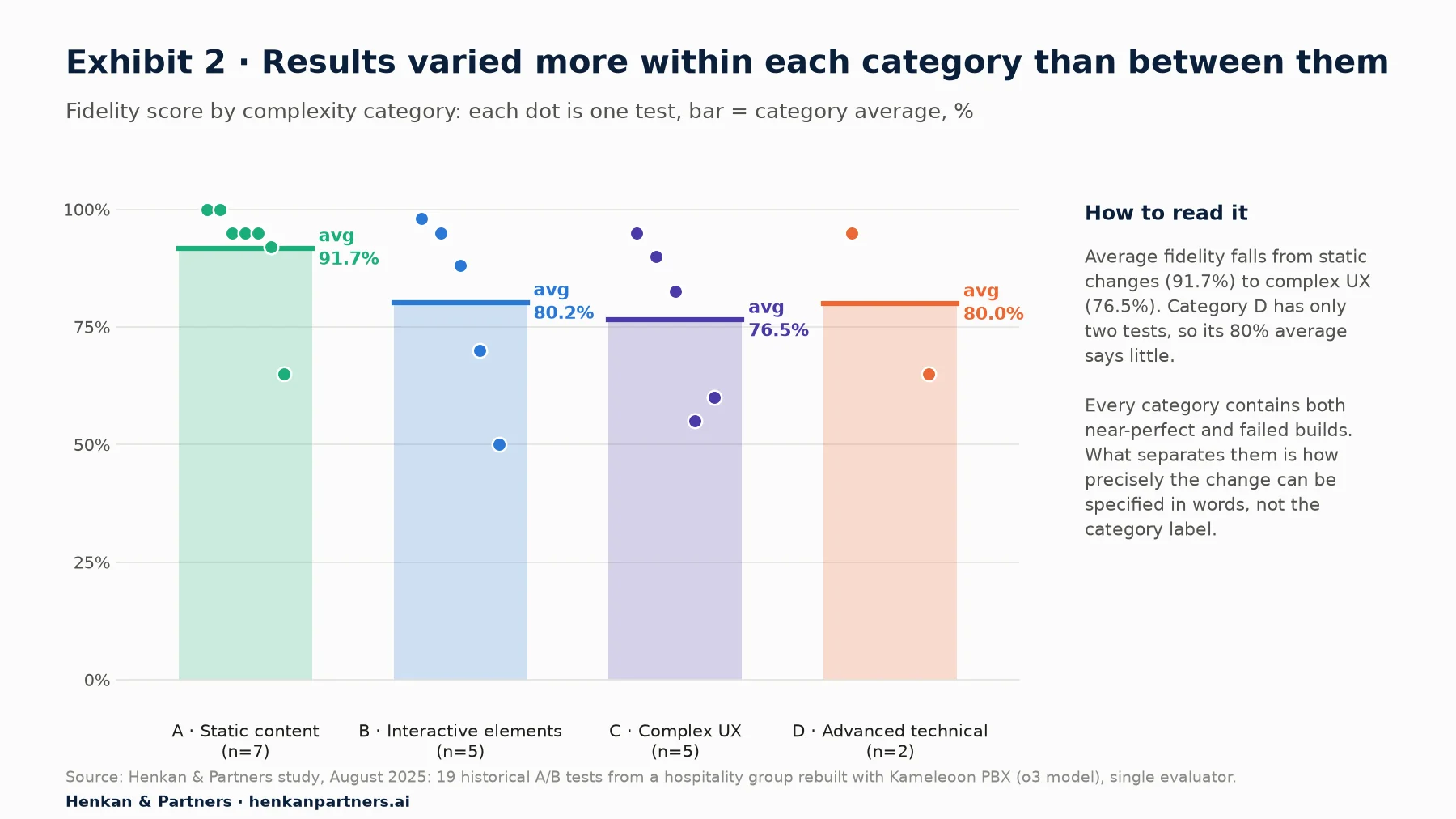 Dot and bar chart of fidelity by complexity category: static content average 91.7% (range 65–100%, 7 tests), interactive elements 80.2% (50–98%, 5 tests), complex UX 76.5% (55–95%, 5 tests), advanced technical 80.0% (65 and 95%, 2 tests).