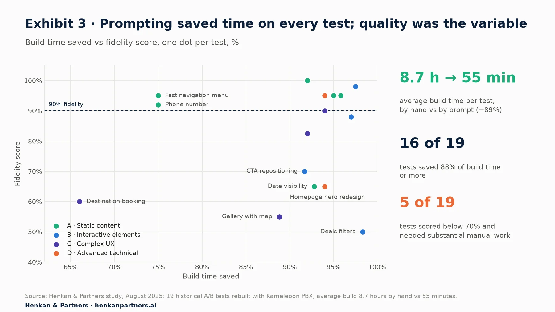 Scatter plot of build time saved against fidelity for 19 tests. Time saved ranges from 66% to 98%, with 16 tests at 88% or more; fidelity ranges from 50% to 100%. Deals filters saved 98% of build time but scored 50% fidelity.