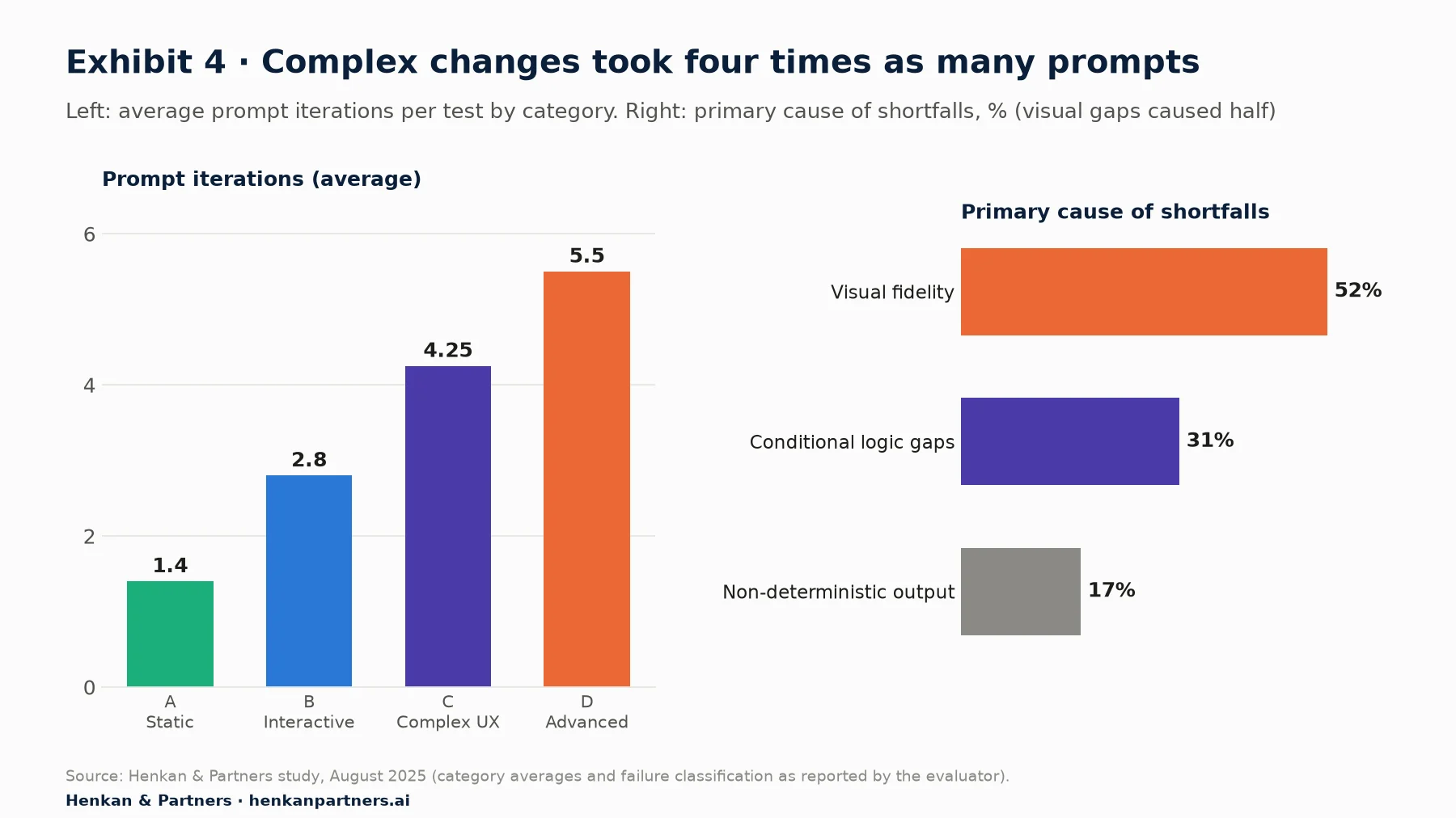 Two-panel chart. Left: average prompt iterations per test, 1.4 for static content, 2.8 for interactive elements, 4.25 for complex UX, 5.5 for advanced. Right: primary cause of shortfalls, visual fidelity 52%, conditional logic gaps 31%, non-deterministic output 17%.
