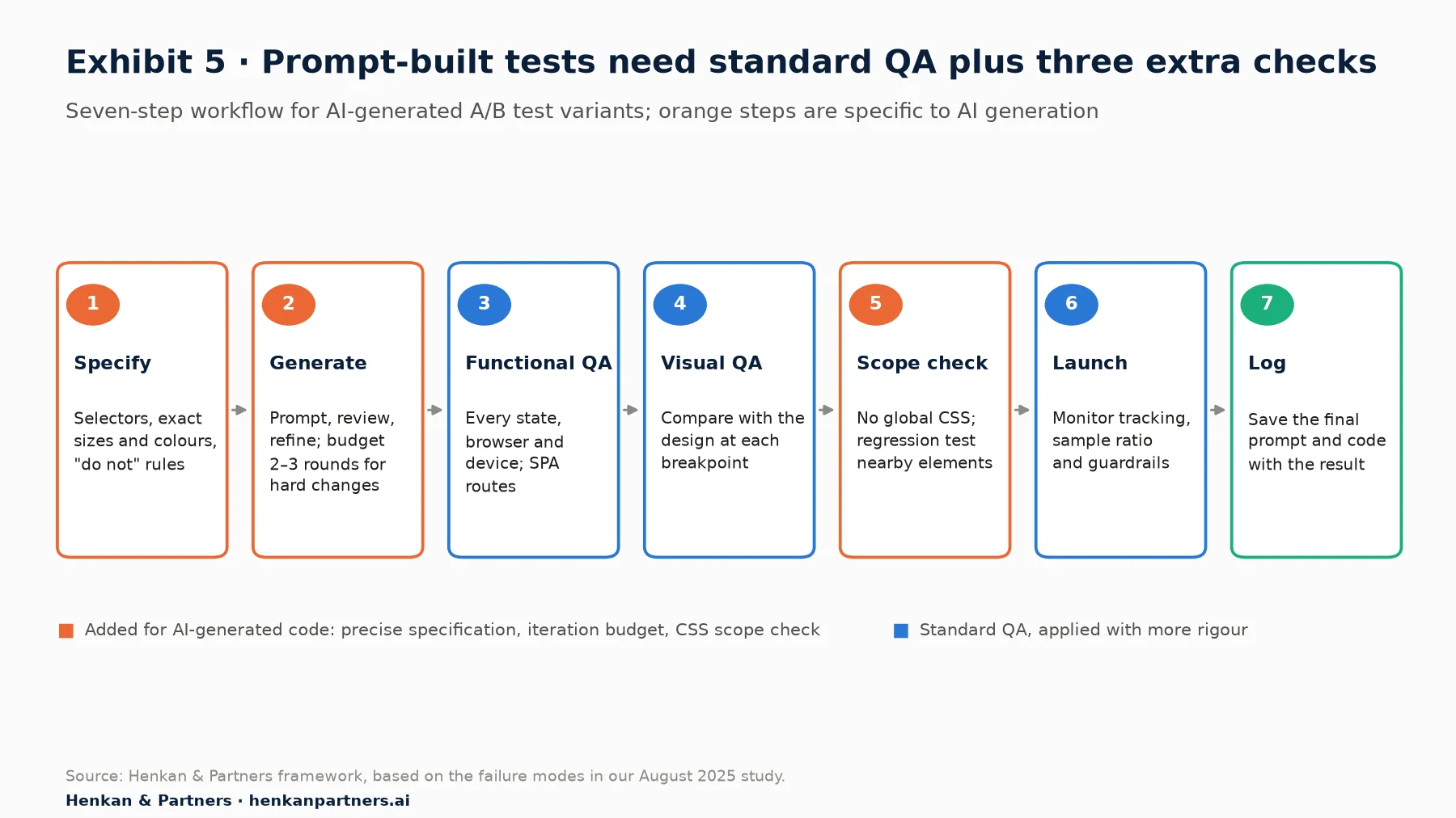 Seven-step workflow for AI-generated A/B test variants: 1 specify, 2 generate, 3 functional QA, 4 visual QA, 5 scope check, 6 launch and monitor, 7 log. Steps 1, 2 and 5 are specific to AI generation.