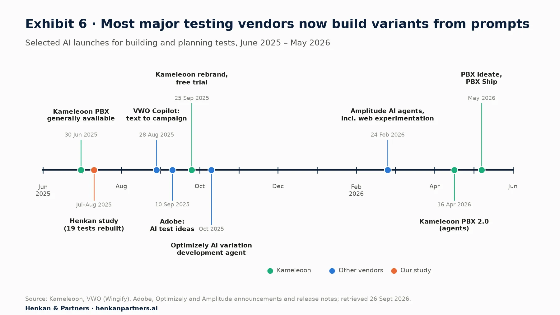 Timeline June 2025 to May 2026: Kameleoon PBX generally available 30 June 2025; Henkan study July–August 2025; VWO Copilot text to campaign 28 August 2025; Adobe Experimentation Accelerator (AI test ideas) 10 September 2025; Kameleoon rebrand and free trial 25 September 2025; Optimizely AI variation development agent October 2025; Amplitude AI agents including web experimentation 24 February 2026; Kameleoon PBX 2.0 16 April 2026; PBX Ideate and PBX Ship May 2026.