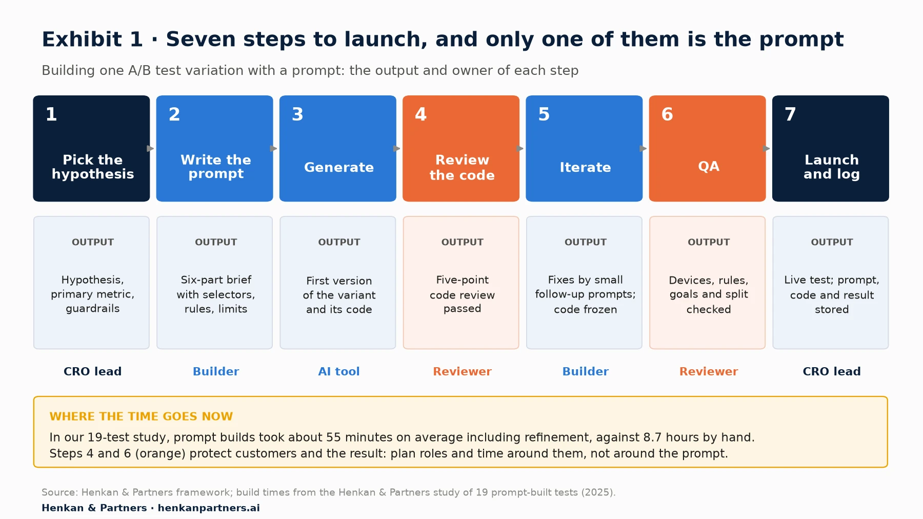 Seven-step flow for building an A/B test with a prompt: 1 pick the hypothesis, 2 write the prompt, 3 generate, 4 review the code, 5 iterate with follow-up prompts, 6 QA, 7 launch and log. Each step lists its output and owner.