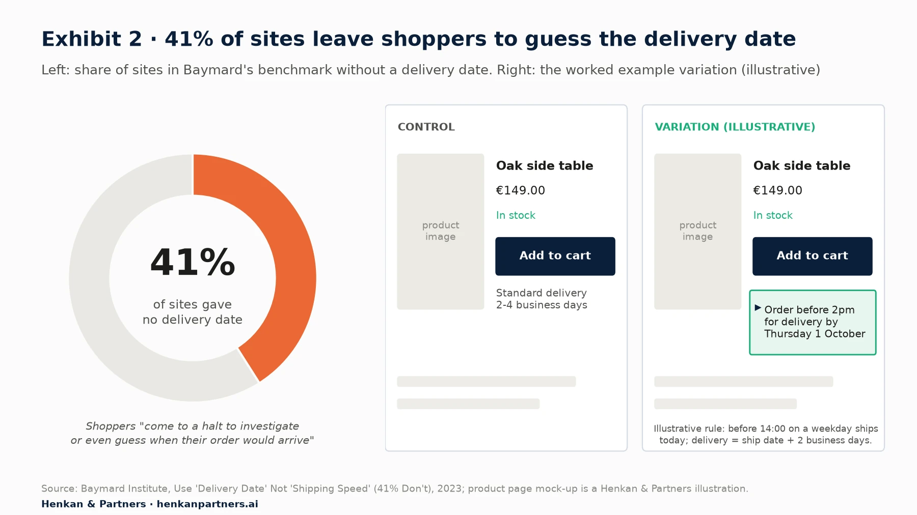 Left: 41% of sites in Baymard's benchmark did not provide a delivery date. Right: illustrative product page mock-up with control showing only the add-to-cart button and the variation adding the line 'Order before 2pm for delivery by Thursday 1 October' beneath it.