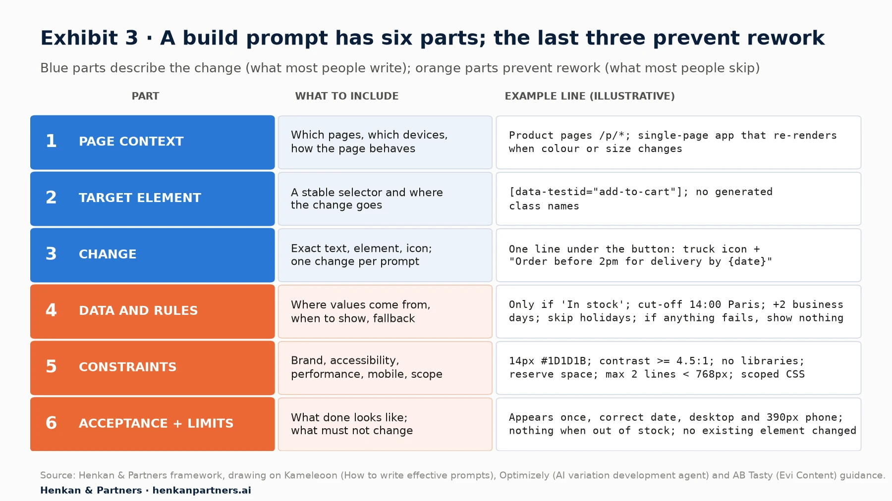 Six-part prompt template for AI A/B test builders: 1 page context, 2 target element, 3 change, 4 data and rules, 5 constraints for brand, accessibility, performance and mobile, 6 acceptance criteria and what not to do, each with an example line from the delivery-date prompt.